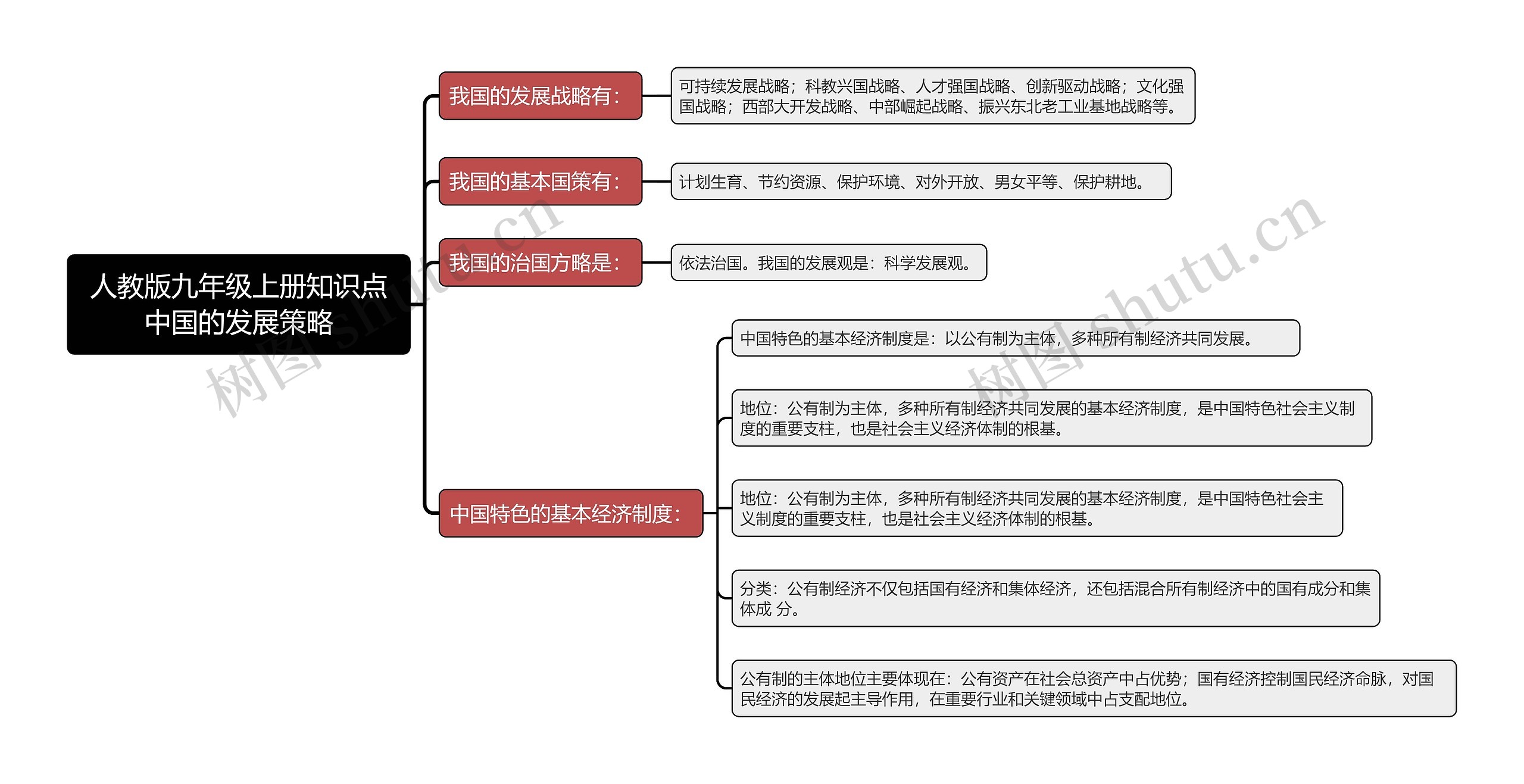 人教版九年级上册知识点中国的发展策略思维导图