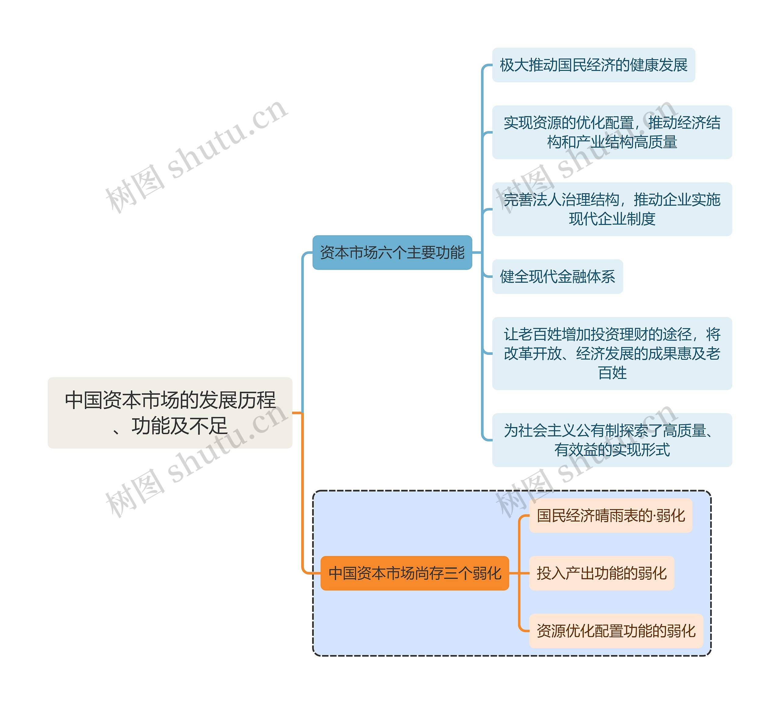 金融学知识中国资本市场的发展历程、功能及不足思维导图