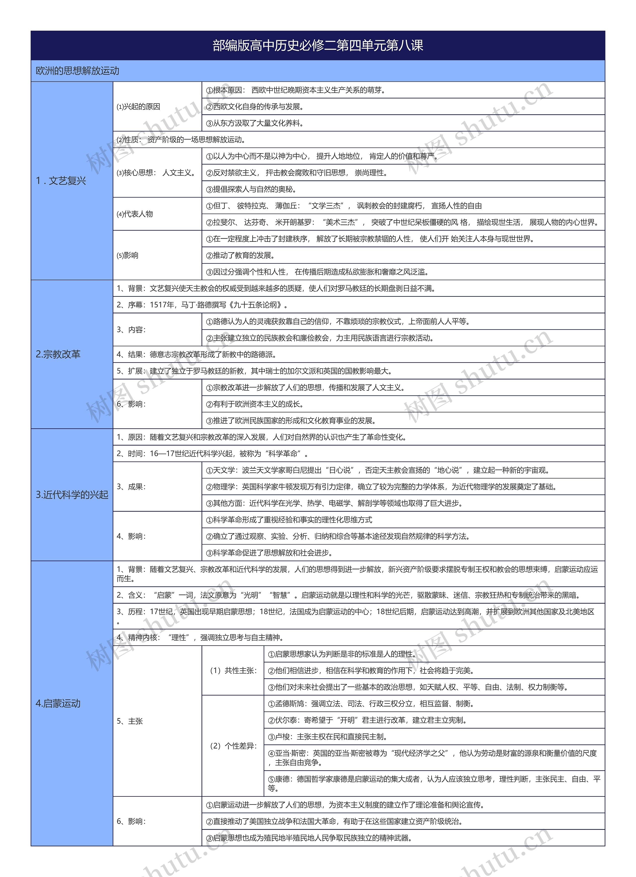 部编版高中历史必修二第四单元第八课思维导图高清图 部编版高中历史必修二第四单元第八课思维导图