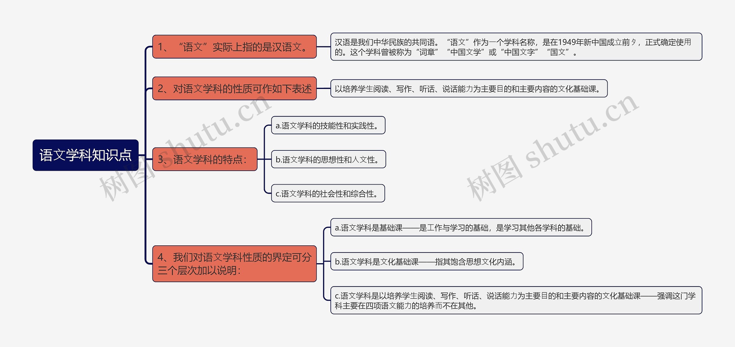 语⽂学科知识点思维导图