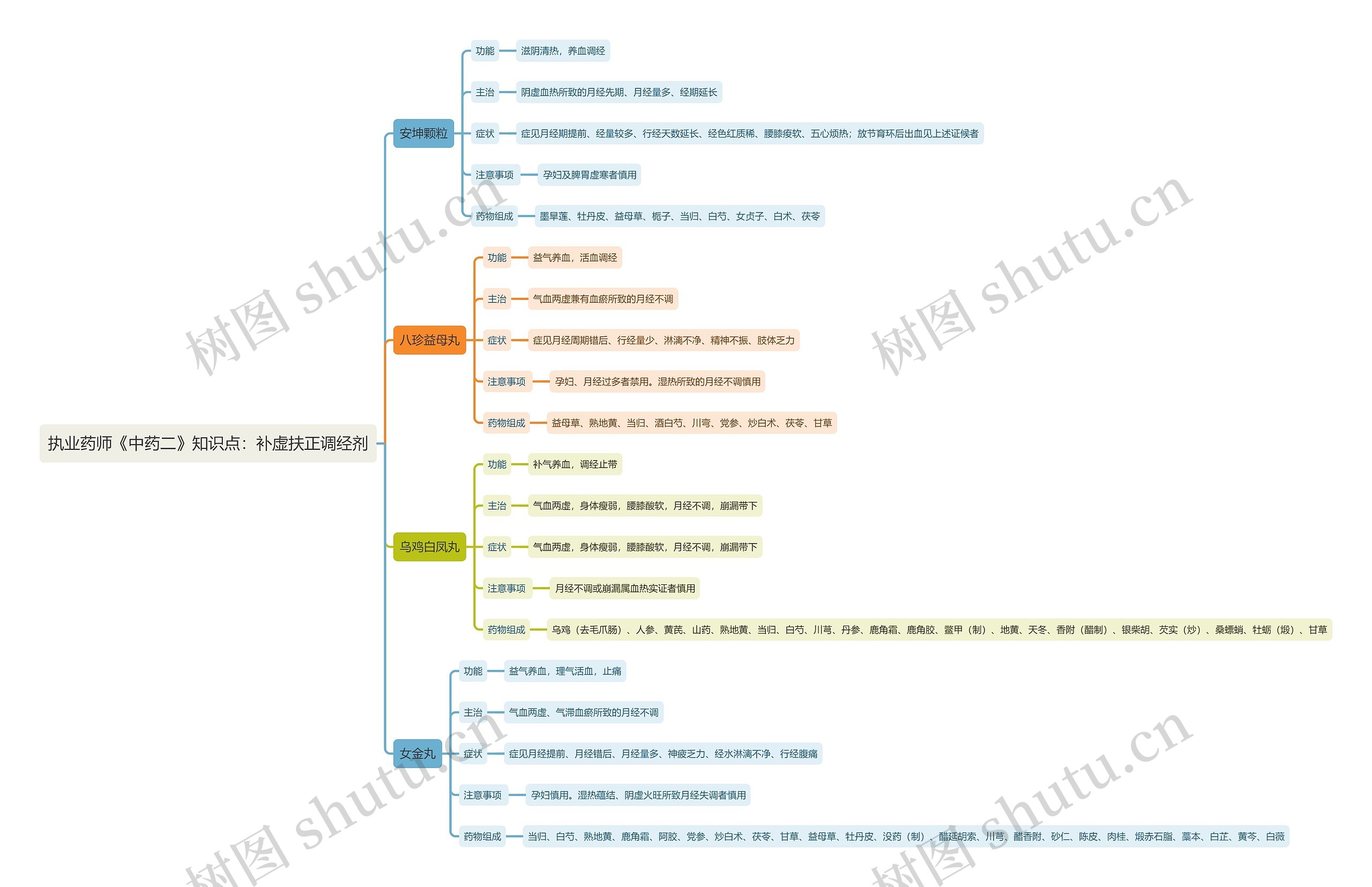 执业药师《中药二》知识点：补虚扶正调经剂思维导图