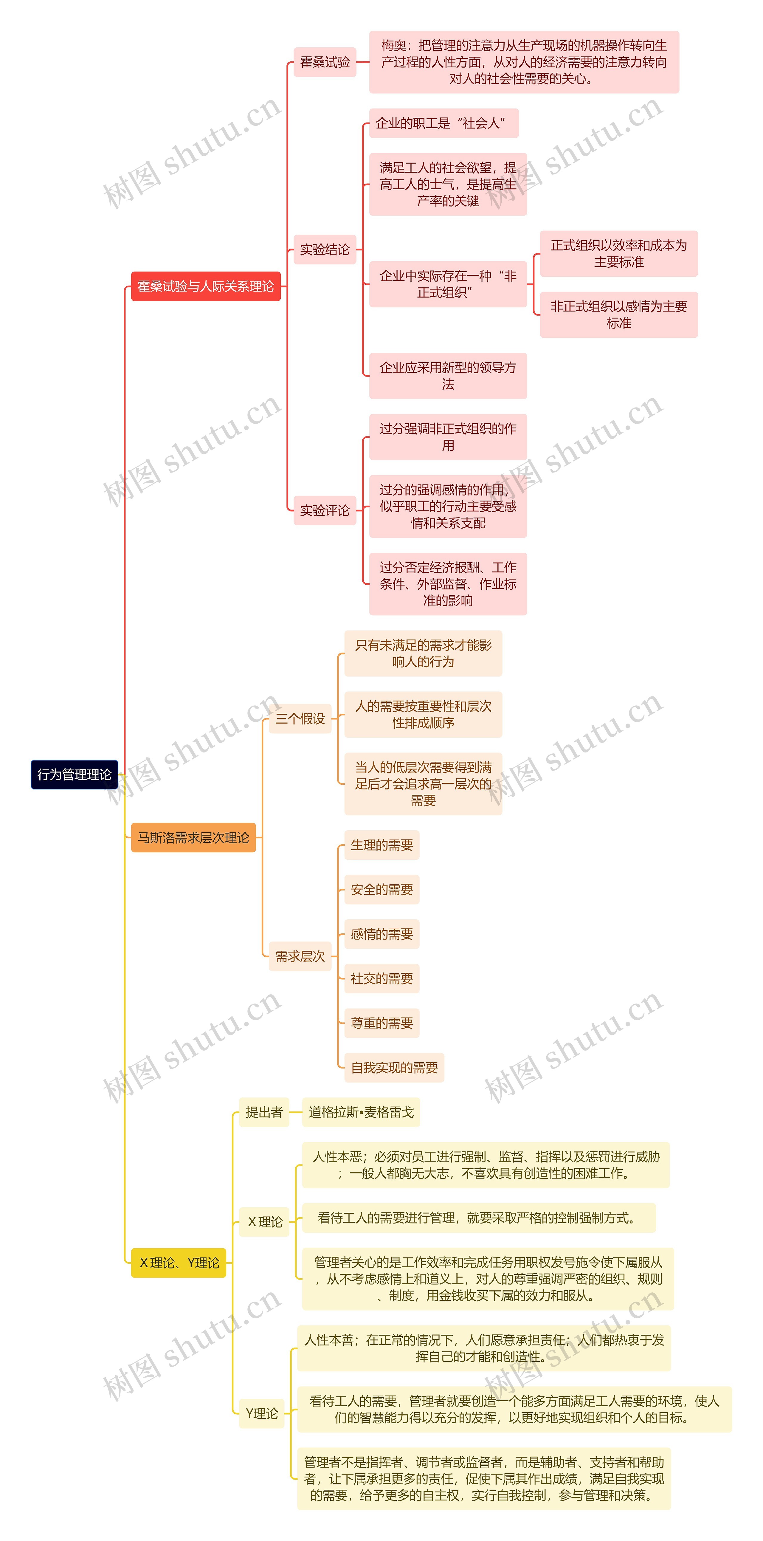 人力资源管理学知识行为管理理论思维导图