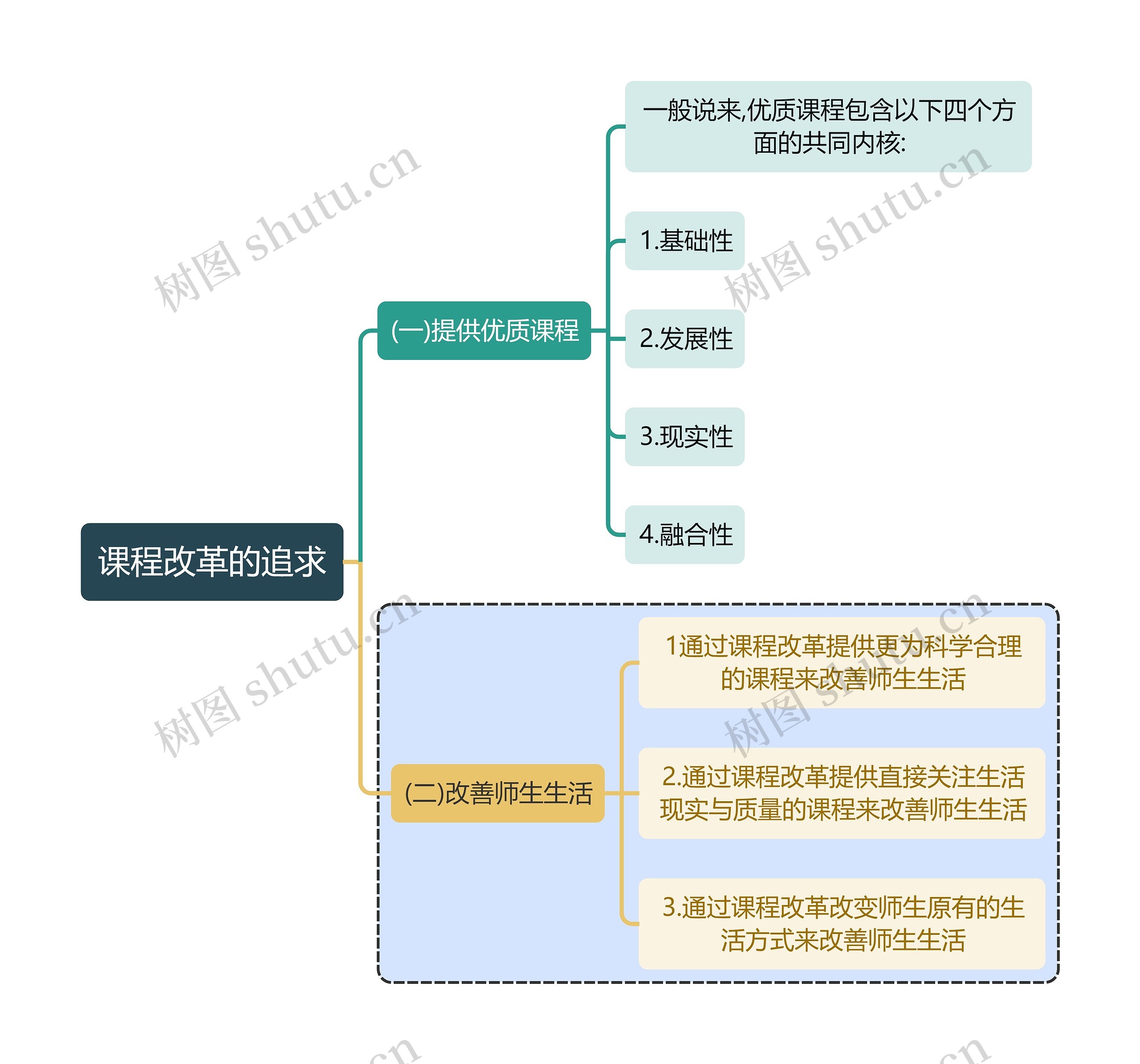 教育学知识课程改革的追求思维导图