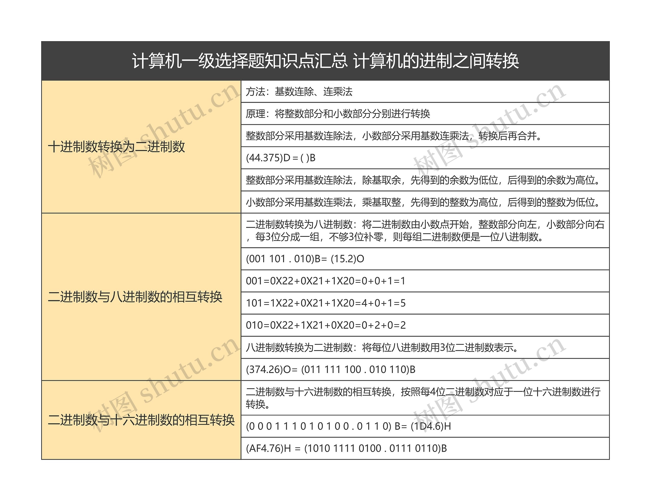 计算机一级选择题知识点汇总 计算机的进制之间转换