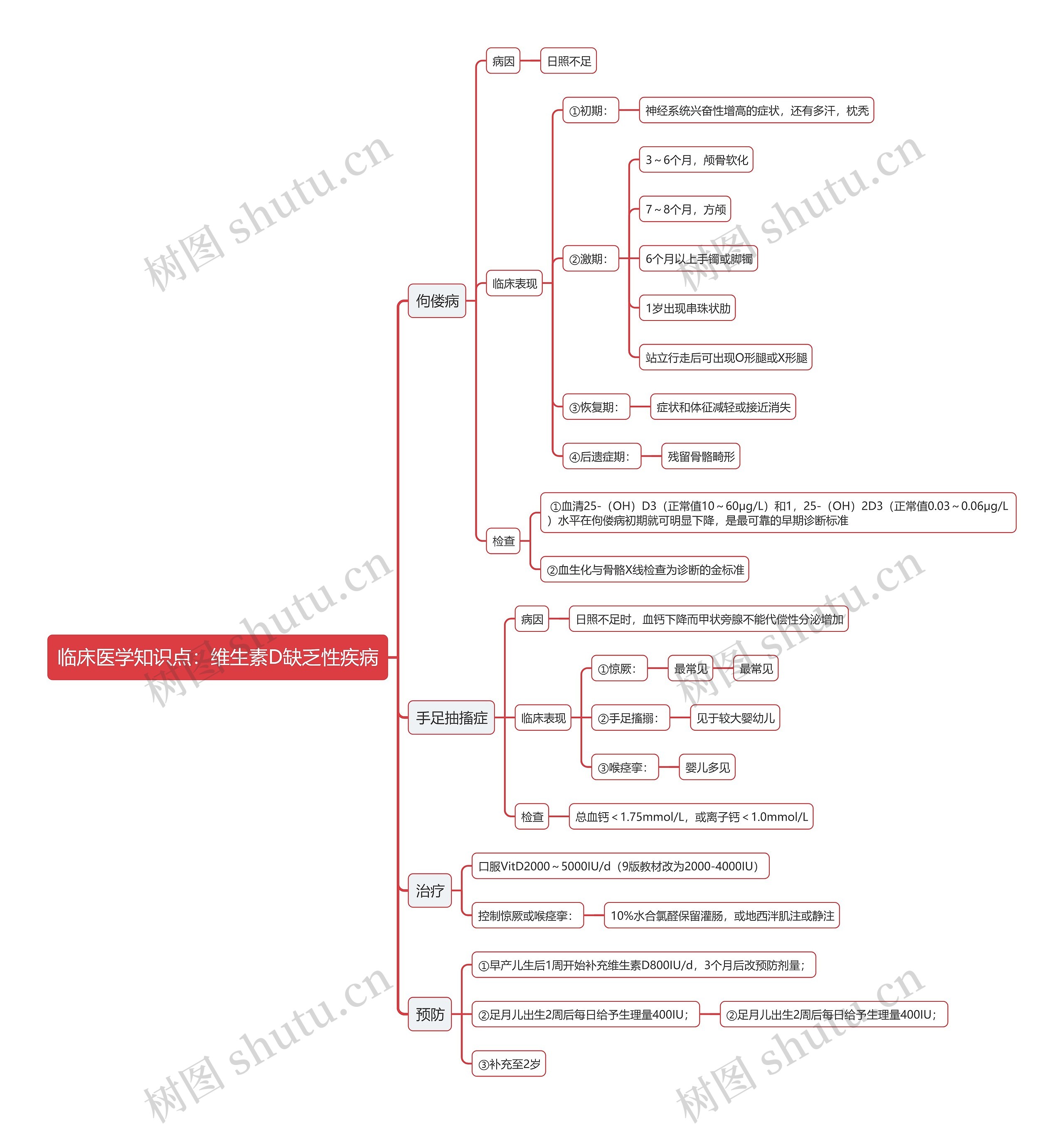 临床医学知识点：维生素D缺乏性疾病思维导图