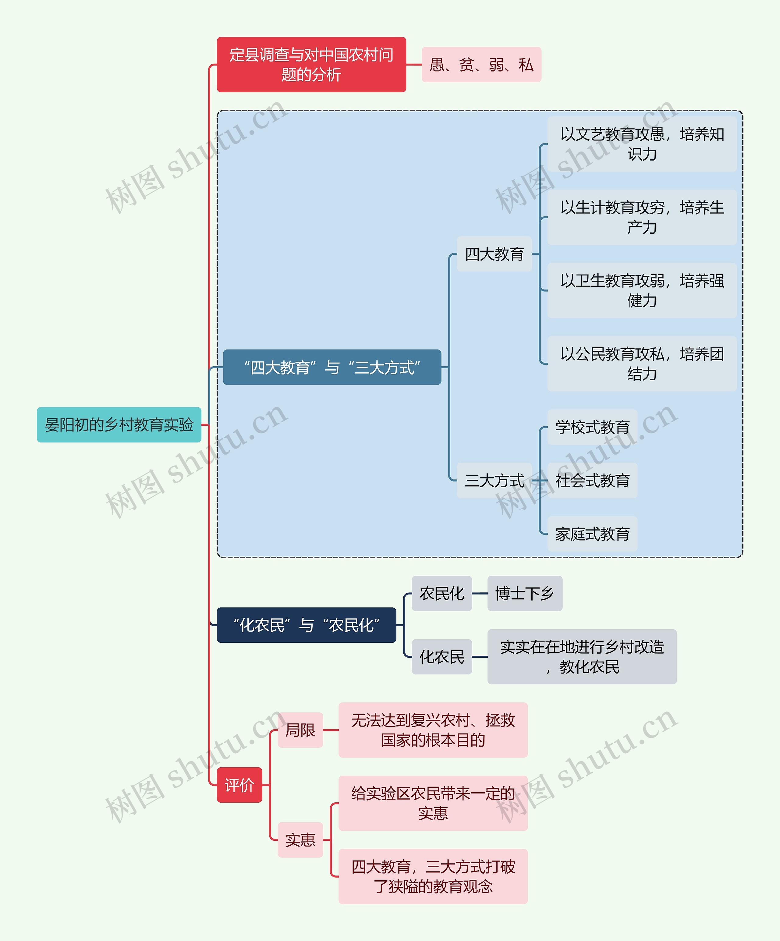 教师资格考试晏阳初的乡村教育实验知识点思维导图