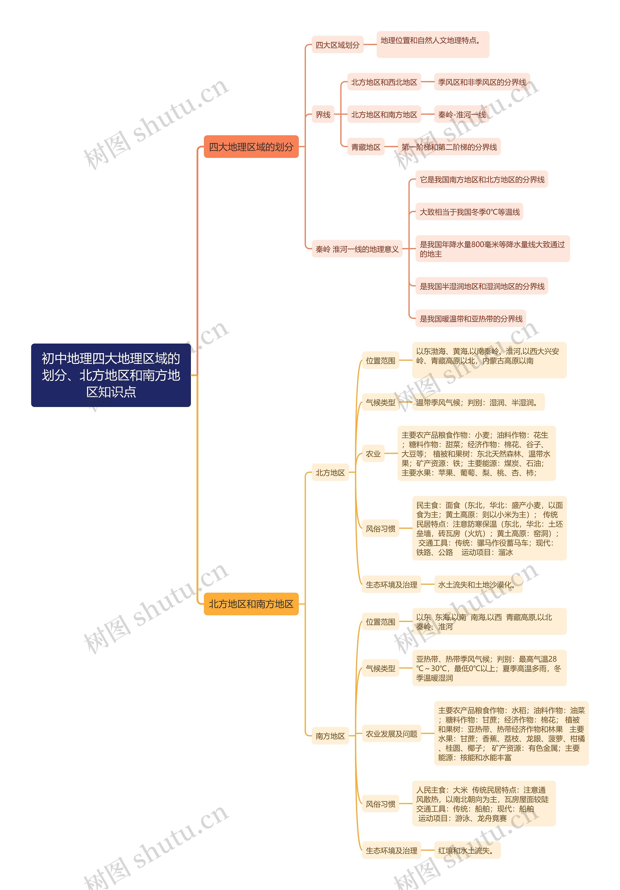 初中地理四大地理区域的划分、北方地区和南方地区知识点思维导图
