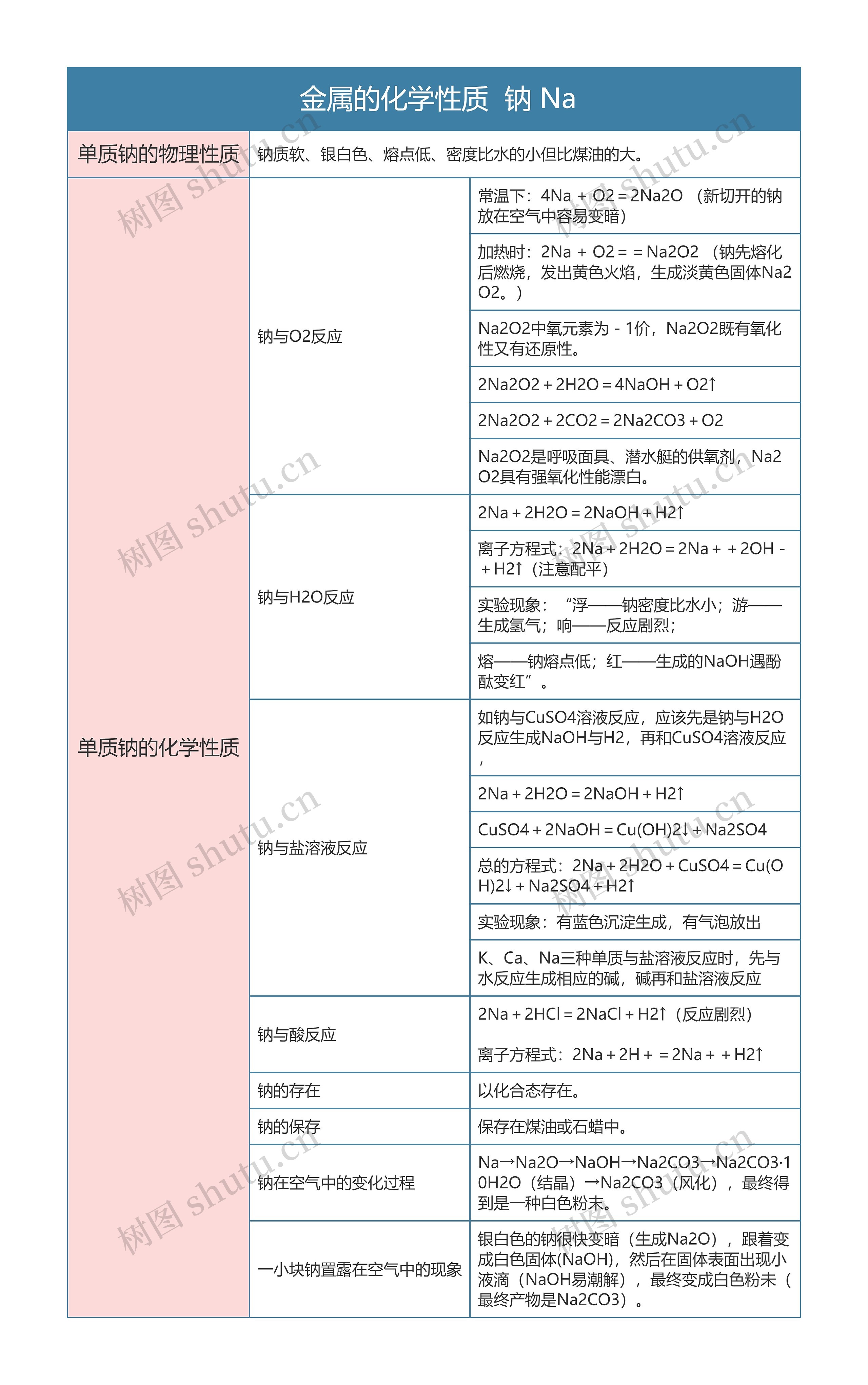 高中化学必修一 金属的化学性质  钠 Na思维导图