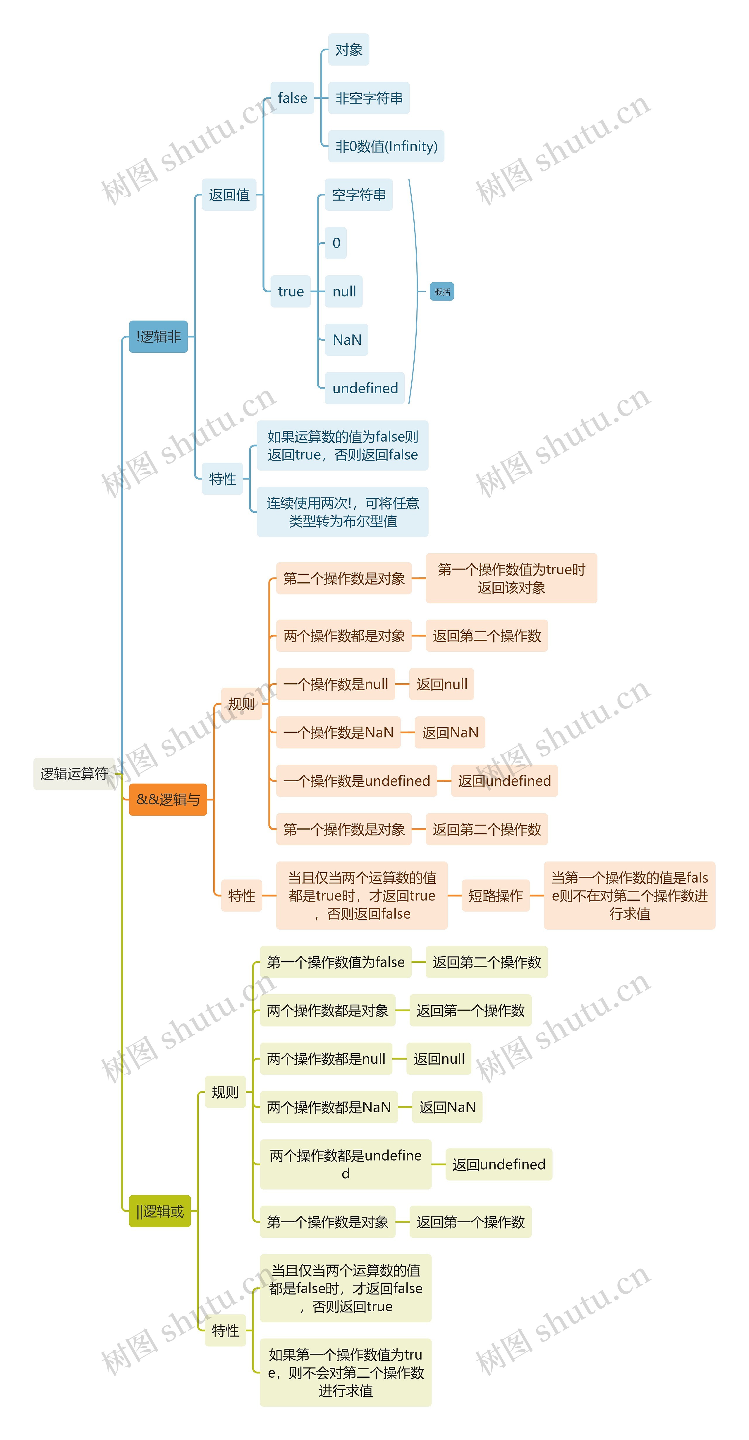 互联网逻辑运算符思维导图