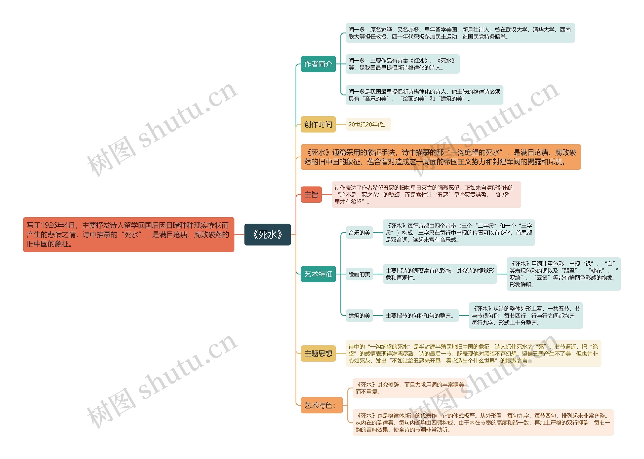 《死水》思维导图高清图 《死水》思维导图
