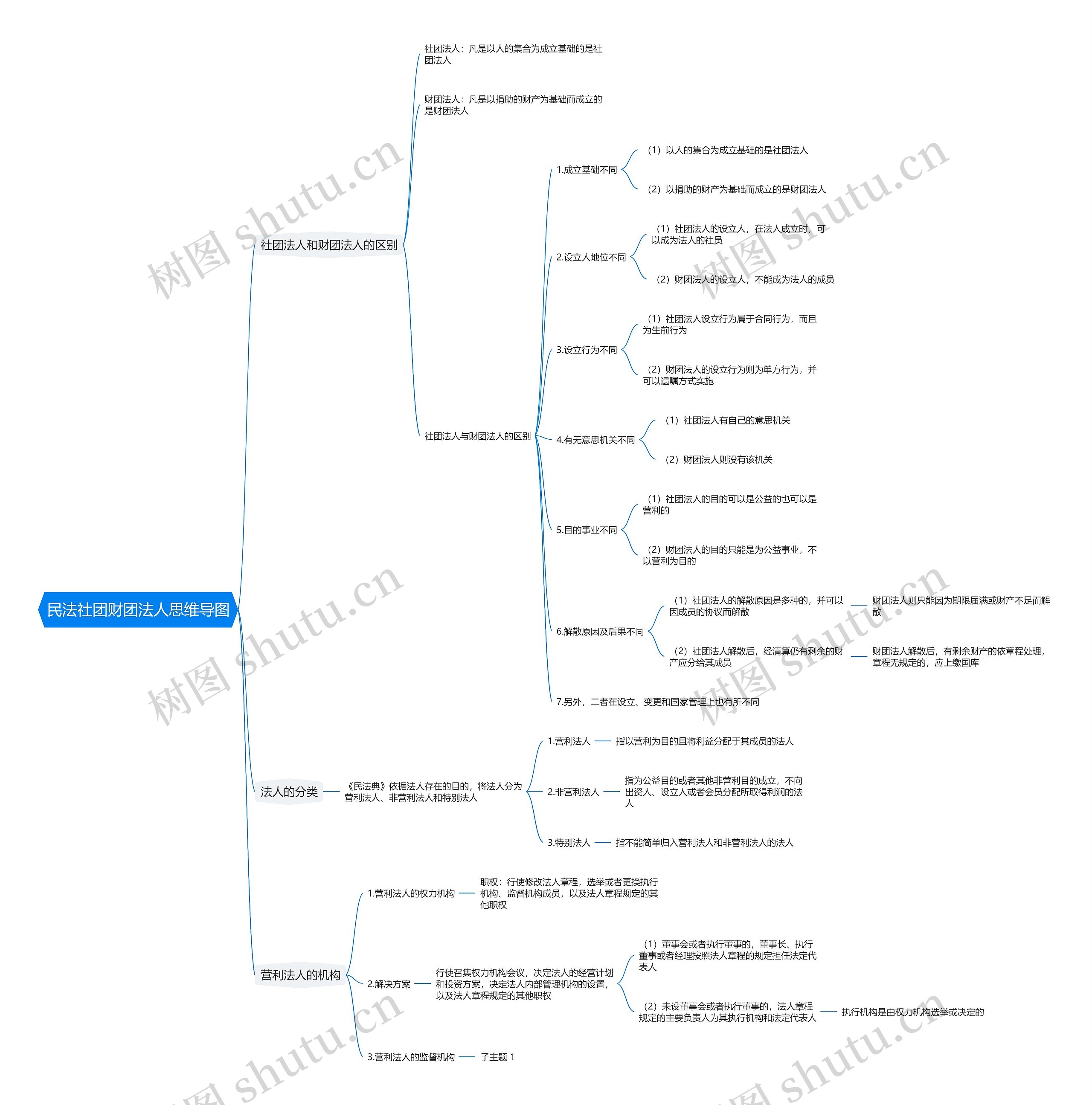 民法社团财团法人思维导图