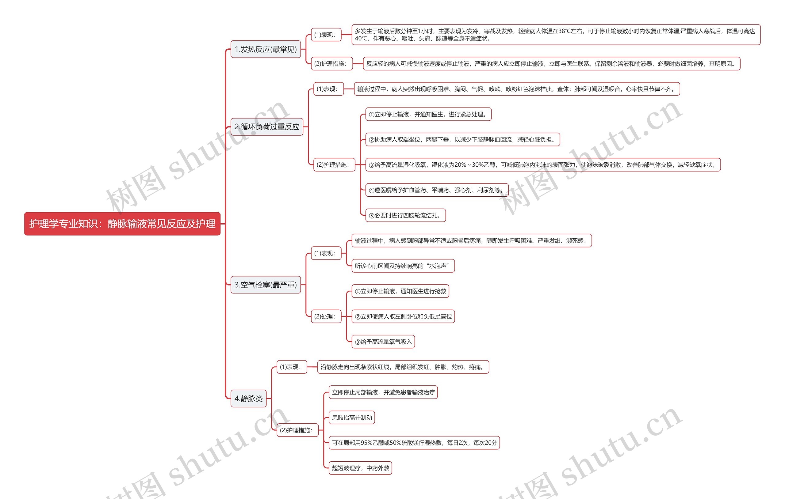 护理学专业知识：静脉输液常见反应及护理思维导图