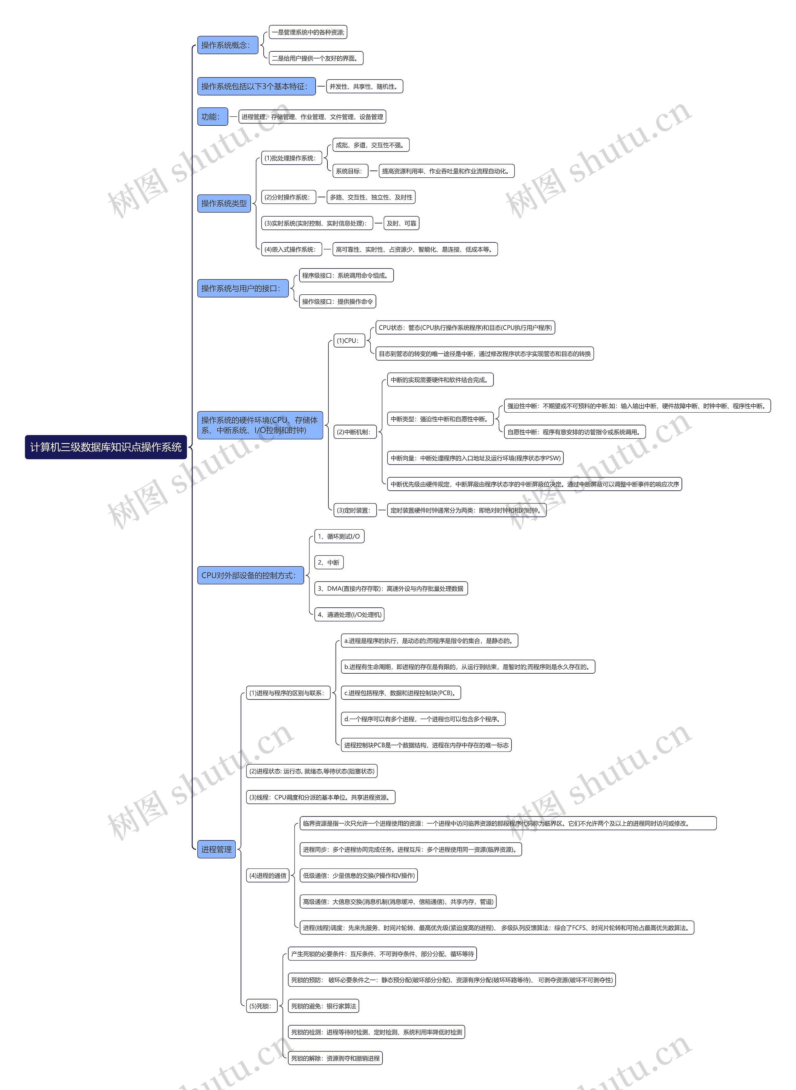 计算机三级数据库知识点操作系统思维导图