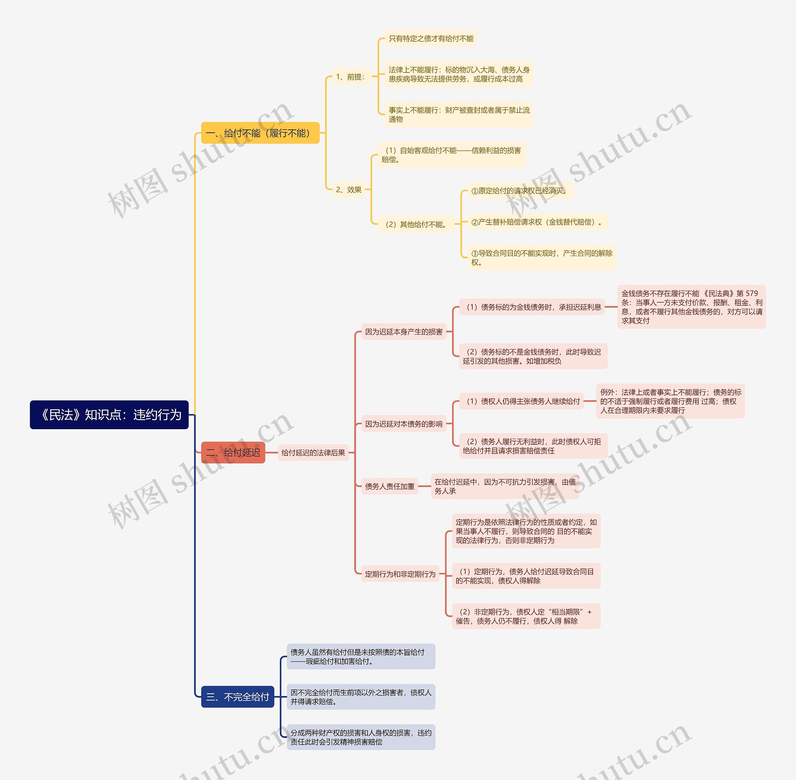 《民法》知识点：违约行为思维导图