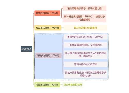 计算机知识信道划分思维导图