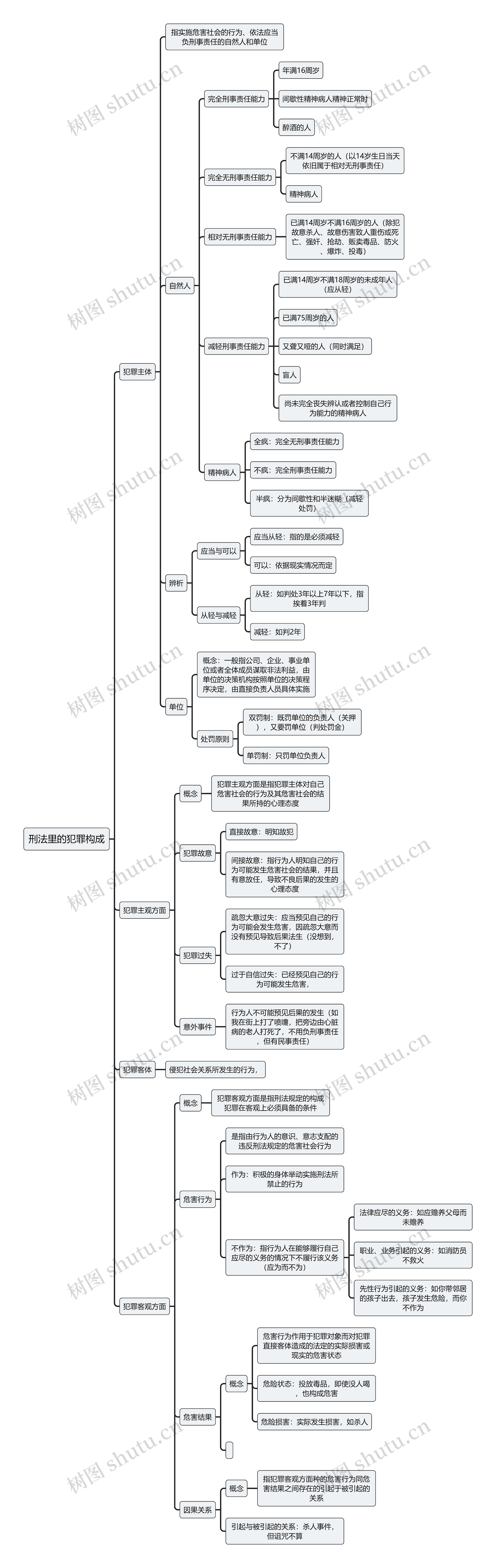 刑法里的犯罪构成思维导图