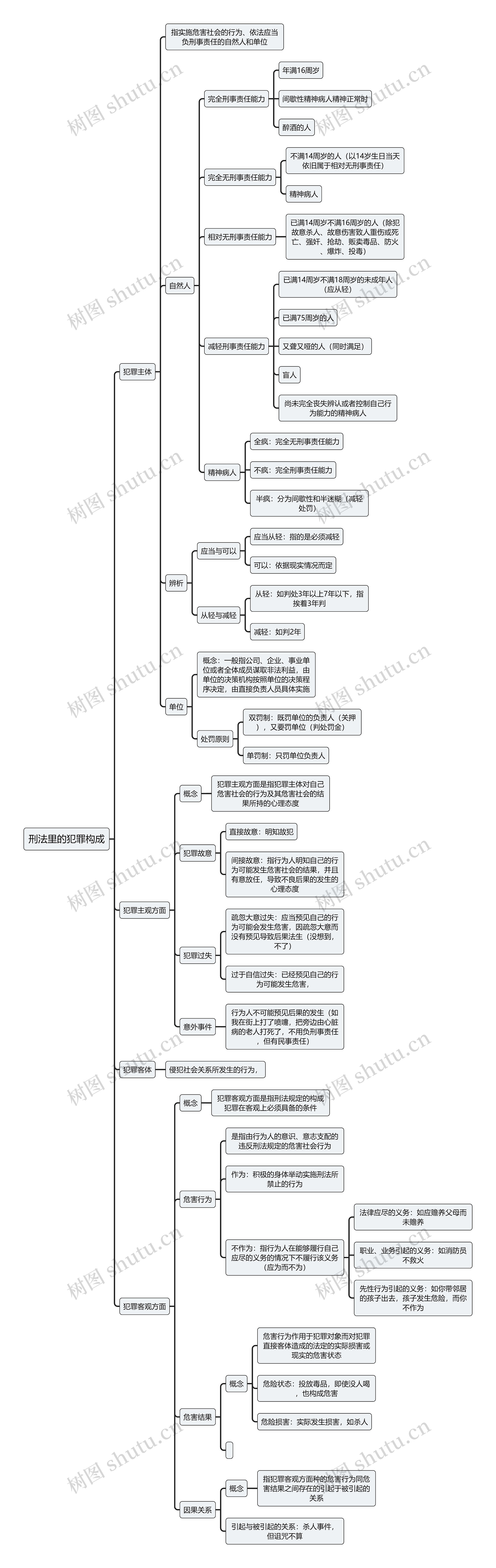 刑法里的犯罪构成思维导图高清图 刑法里的犯罪构成思维导图