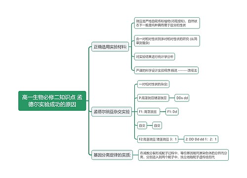 高一生物必修二知识点 孟德尔实验成功的原因