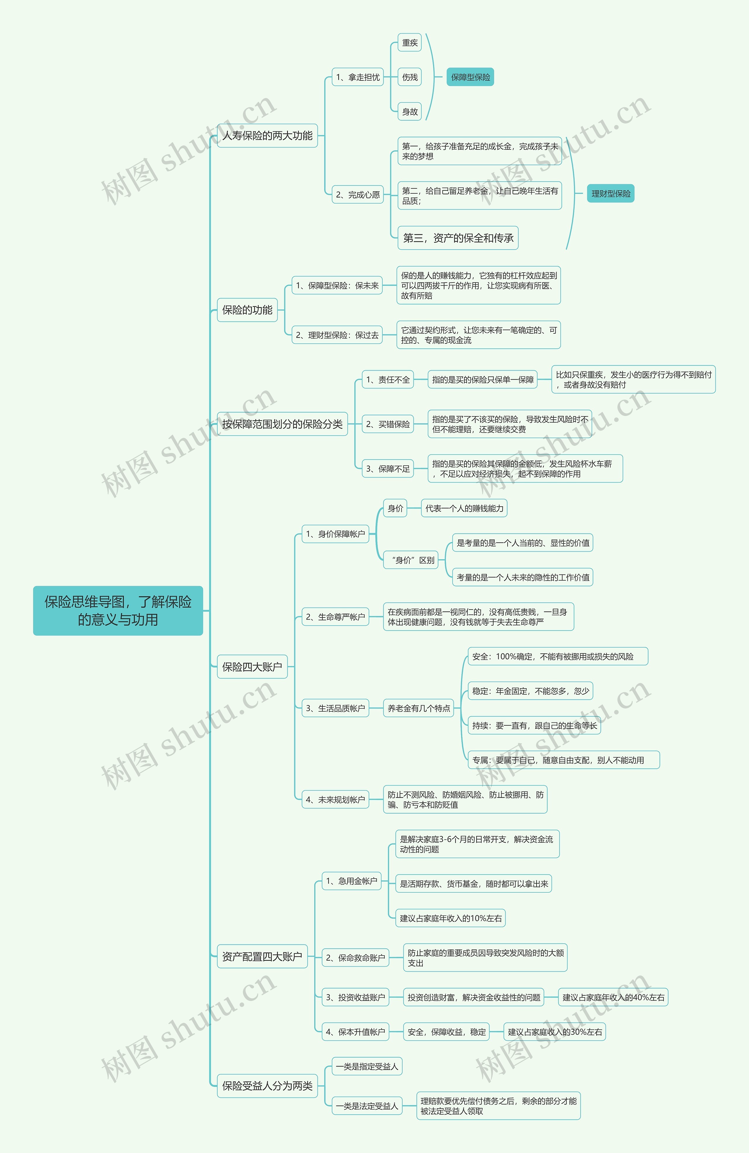 保险思维导图，了解保险的意义与功用