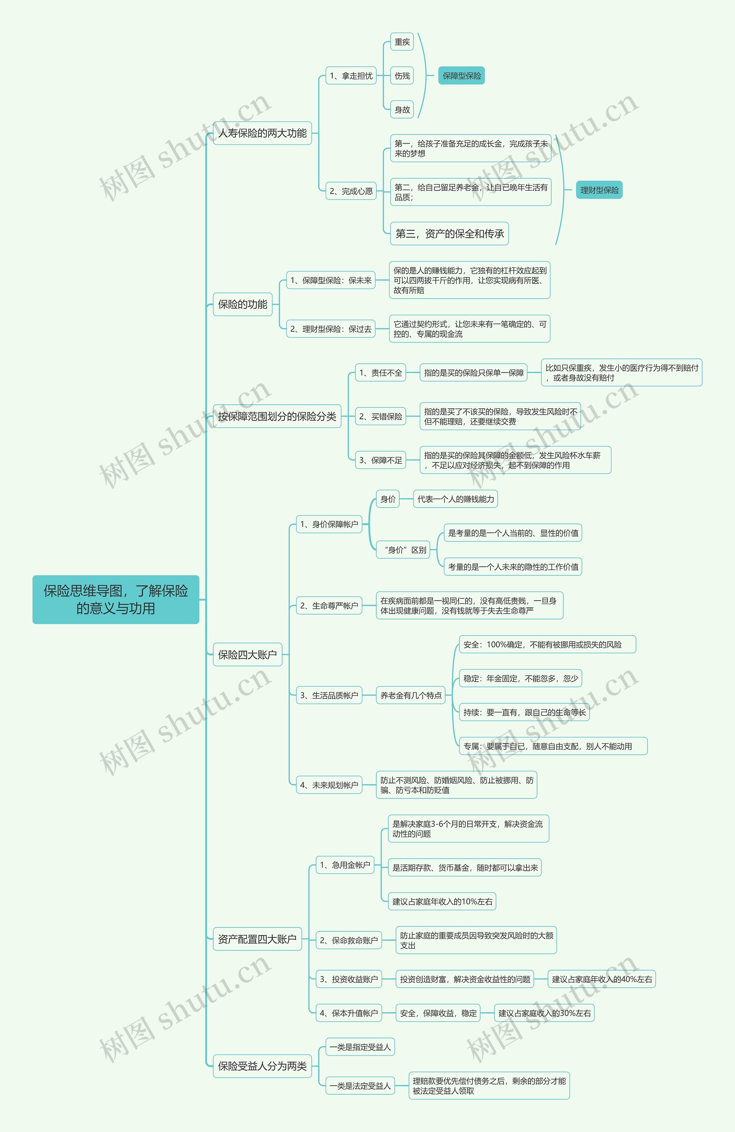 保险思维导图,了解保险的意义与功用 保险思维导图,了解保险的意义与功用