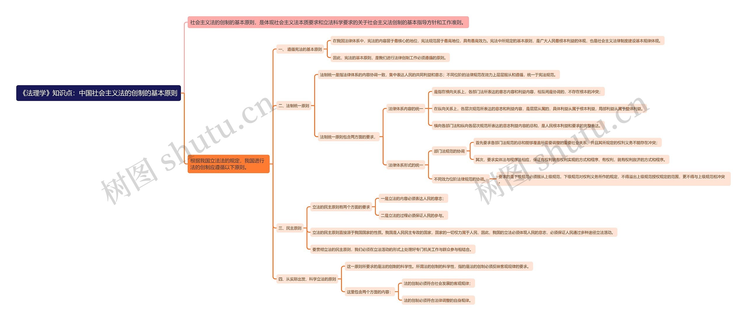 《法理学》知识点：中国社会主义法的创制的基本原则思维导图