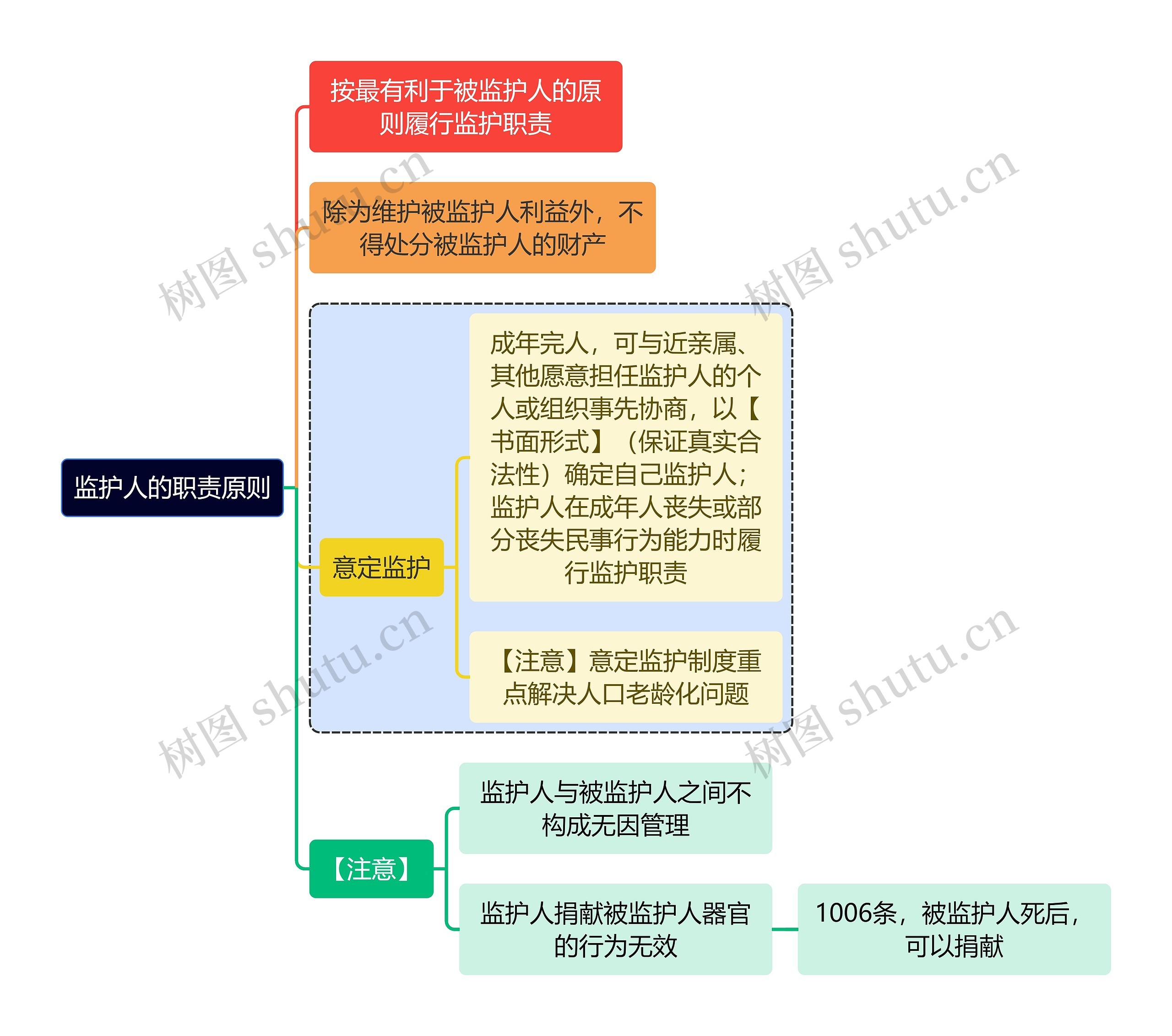 法学知识监护人的职责原则思维导图