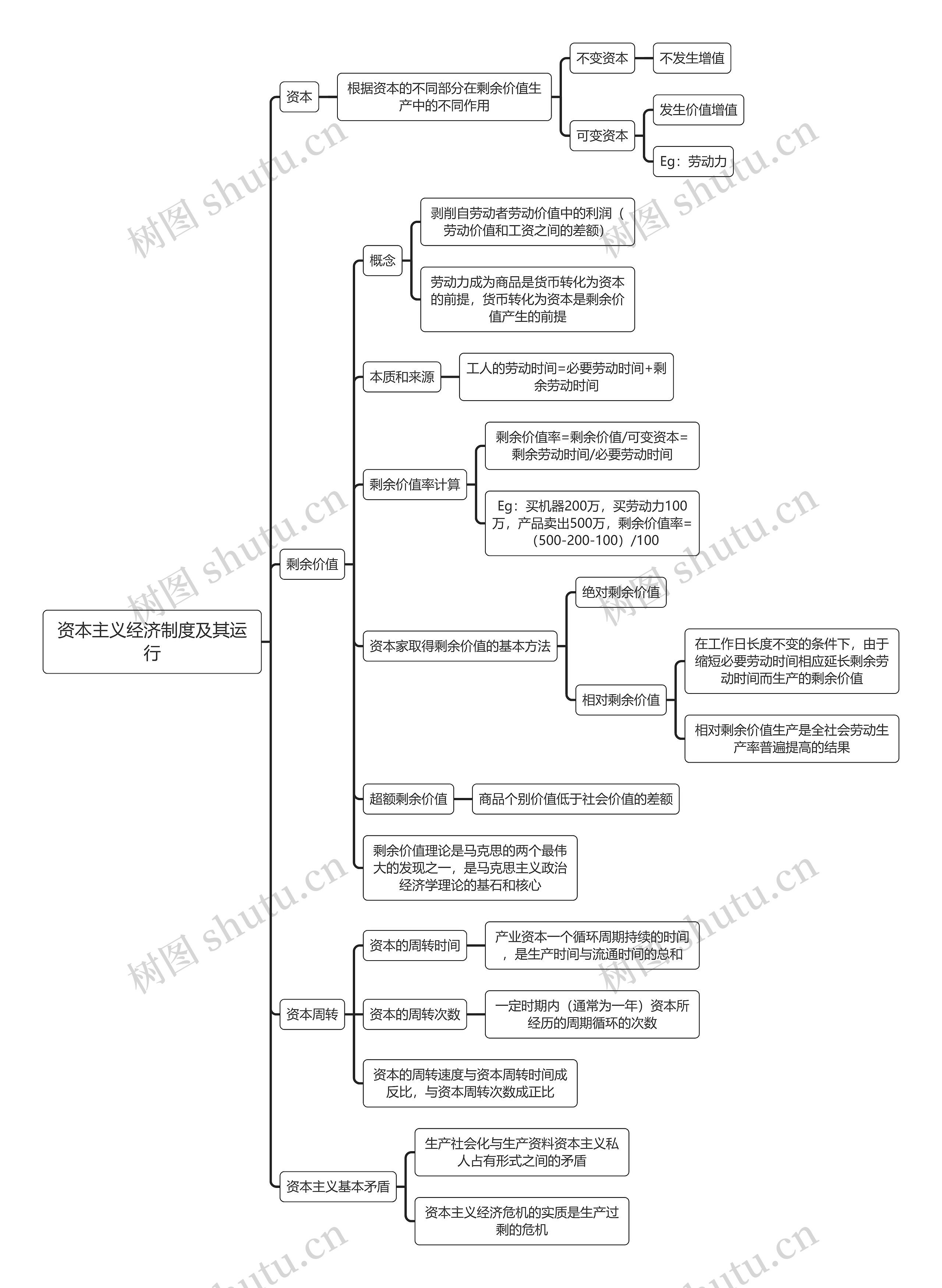 资本主义经济制度及其运行