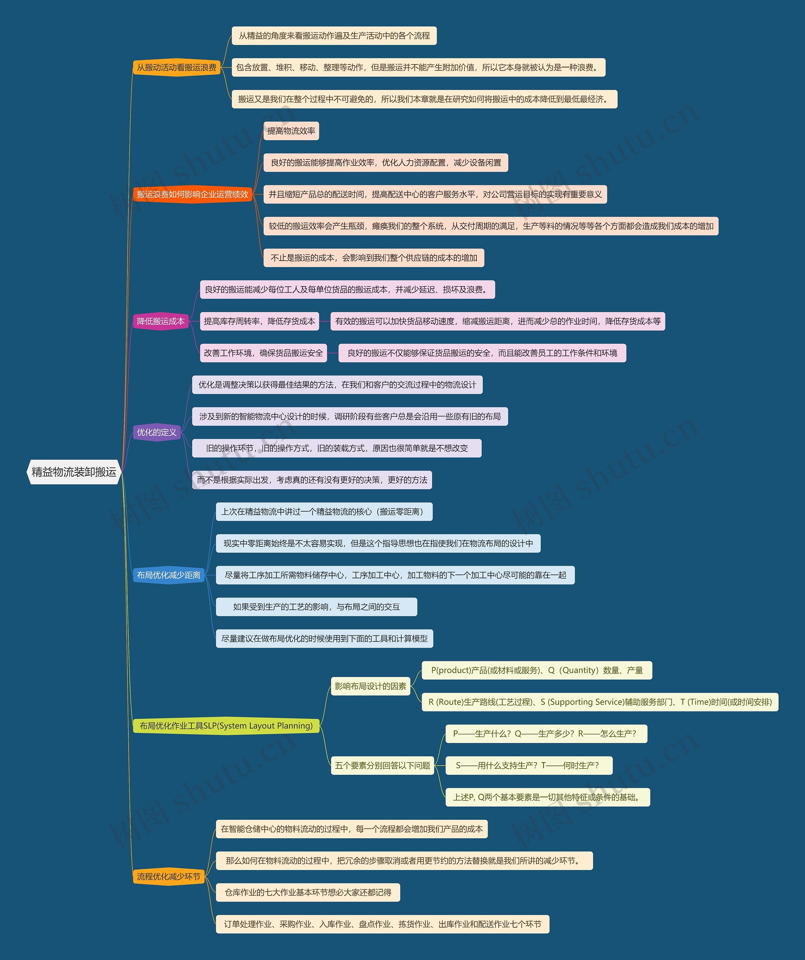 精益物流装卸搬运思维导图