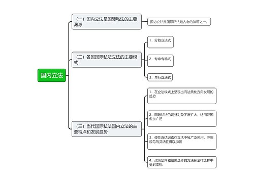 国内立法思维导图