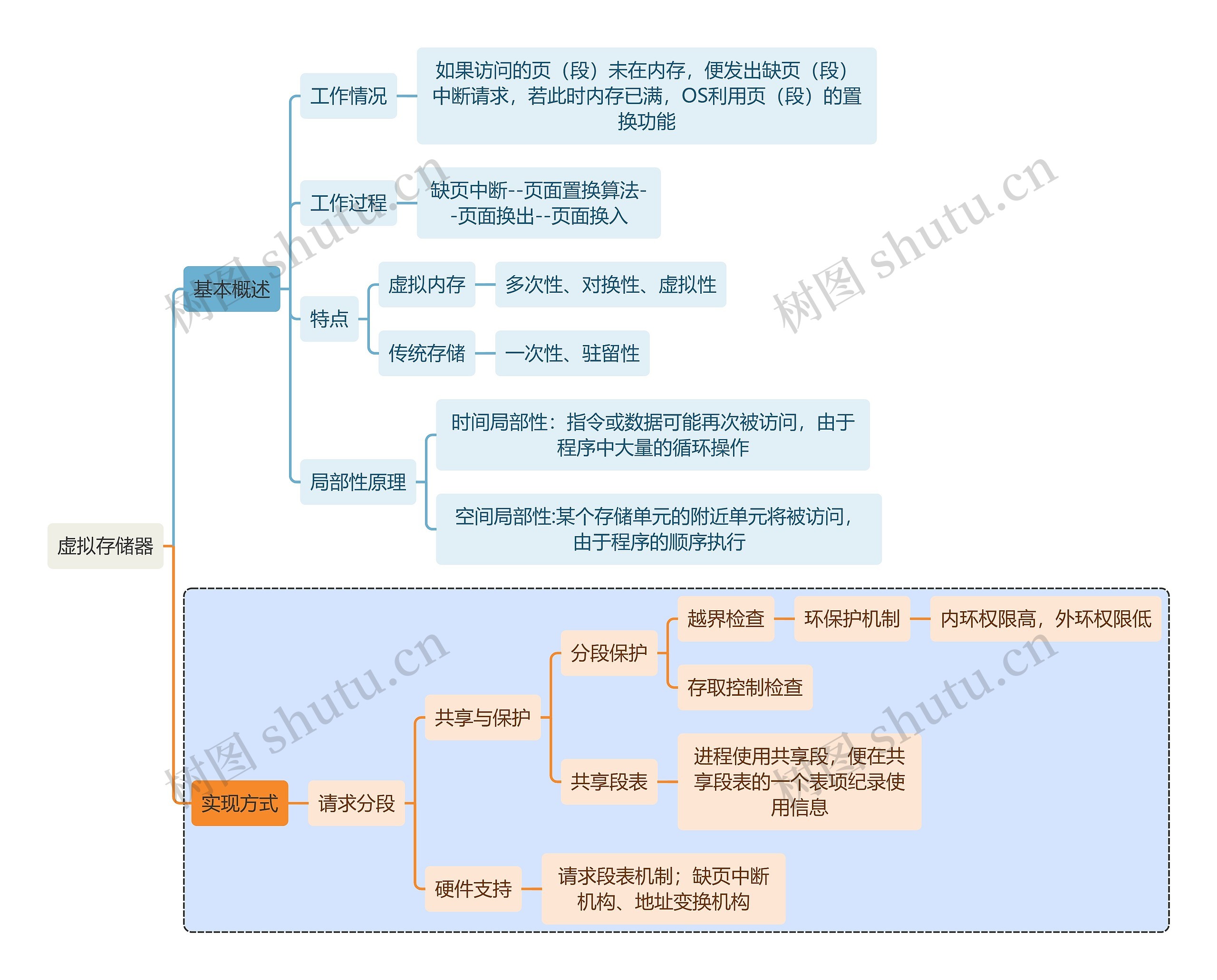 计算机知识虚拟存储器思维导图