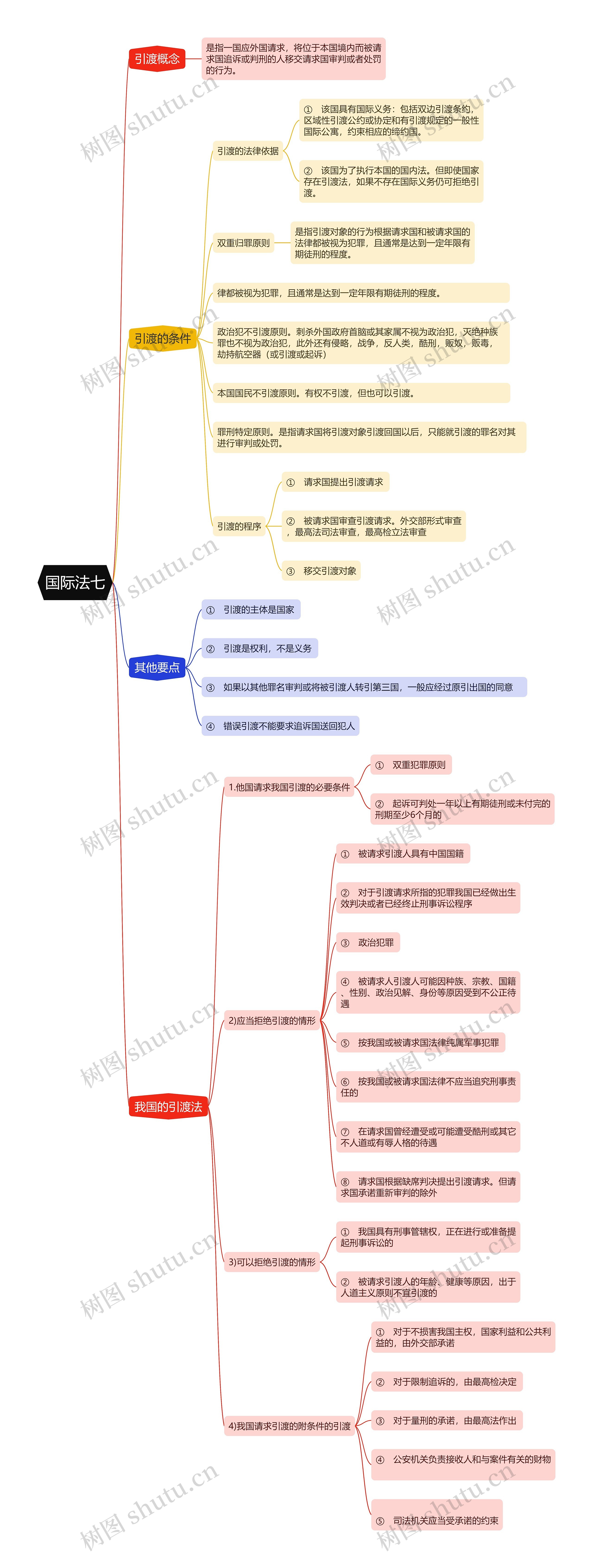 ﻿国际法七思维导图