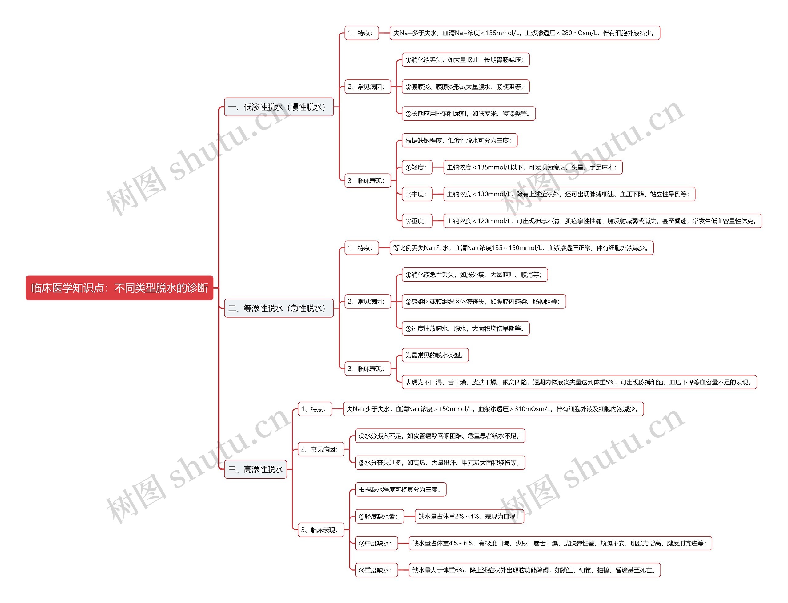 临床医学知识点：不同类型脱水的诊断思维导图