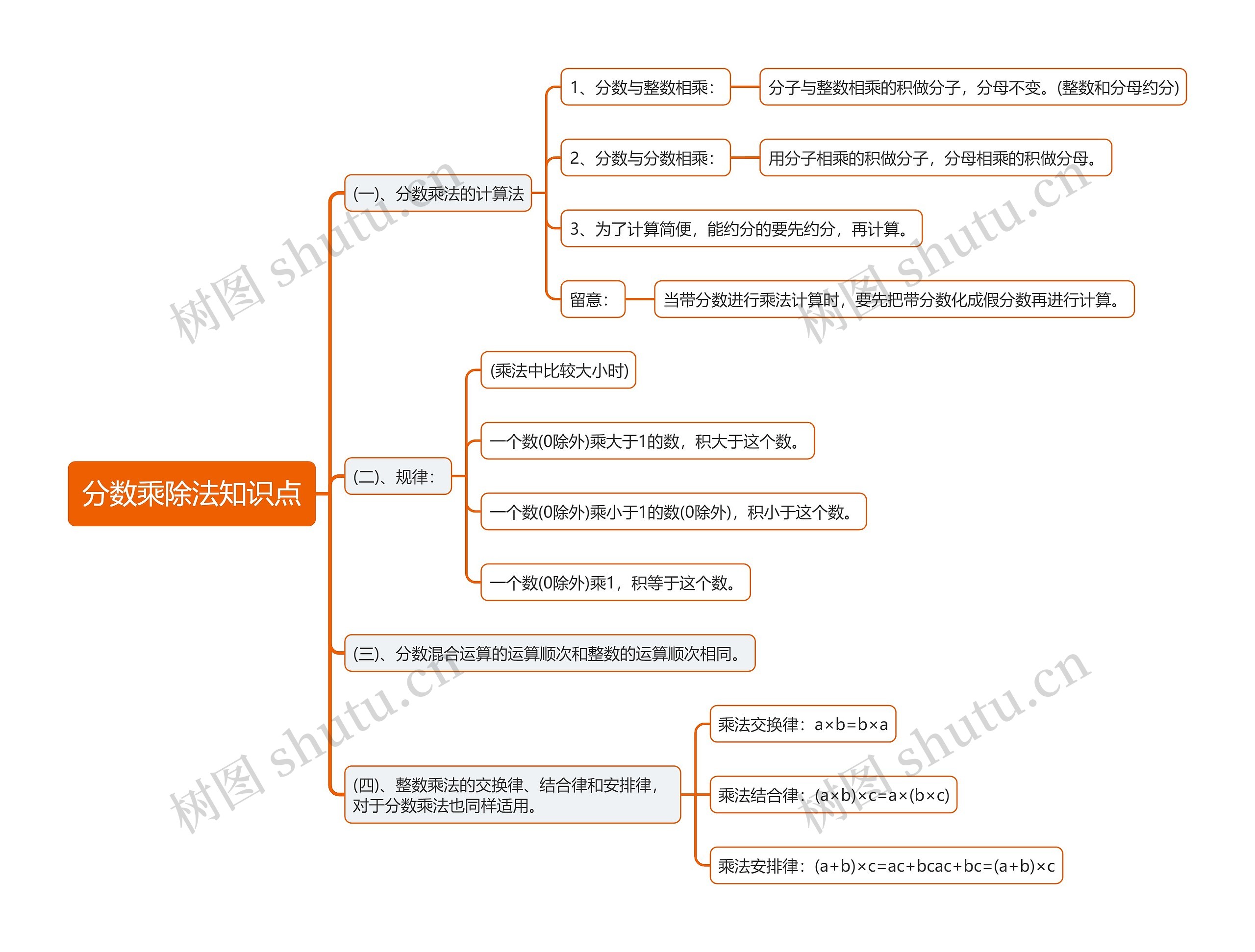 分数乘除法知识点思维导图