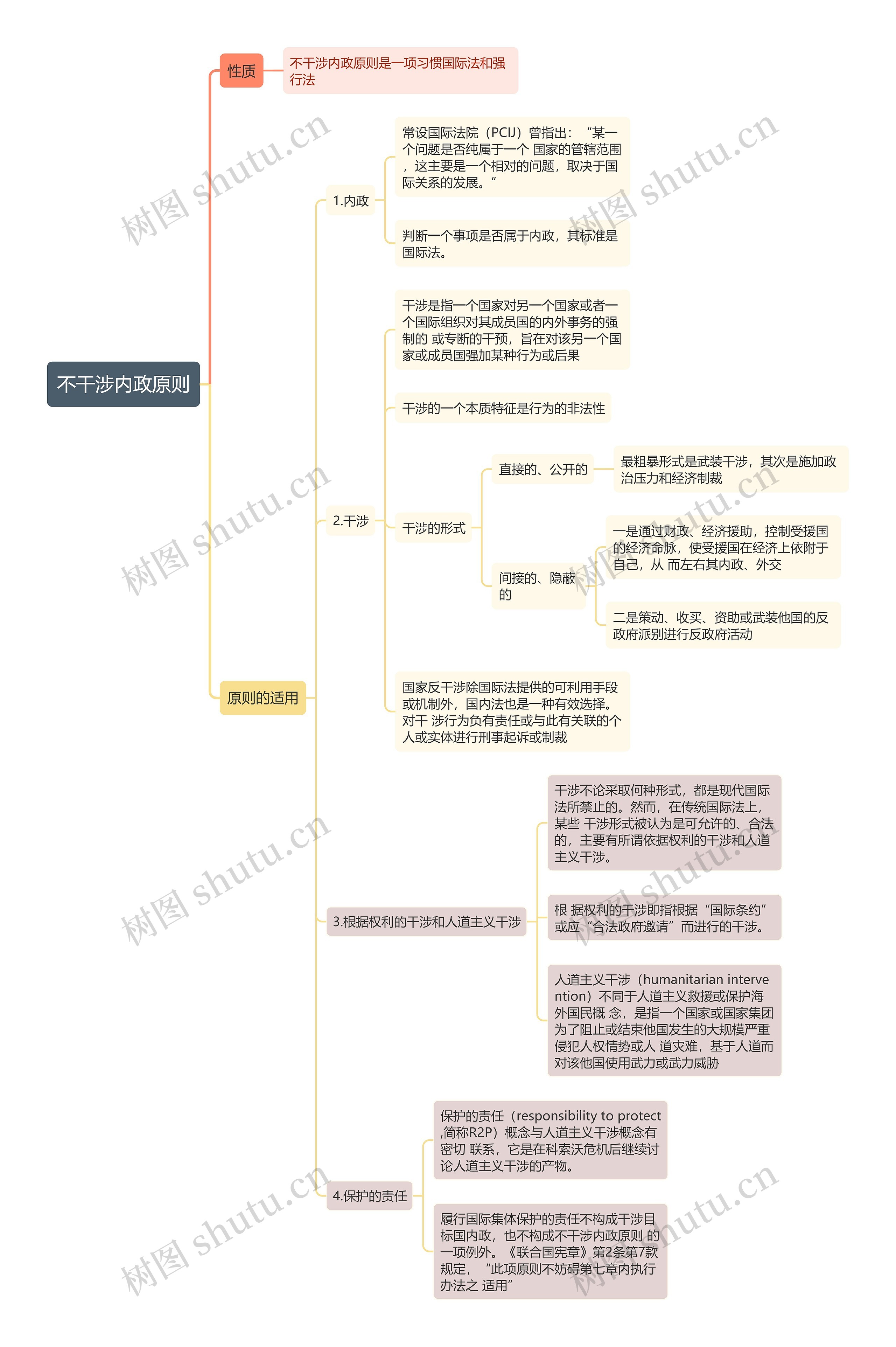 国际法知识不干涉内政原则的思维导图