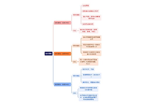 计算机工程知识指令冒险思维导图