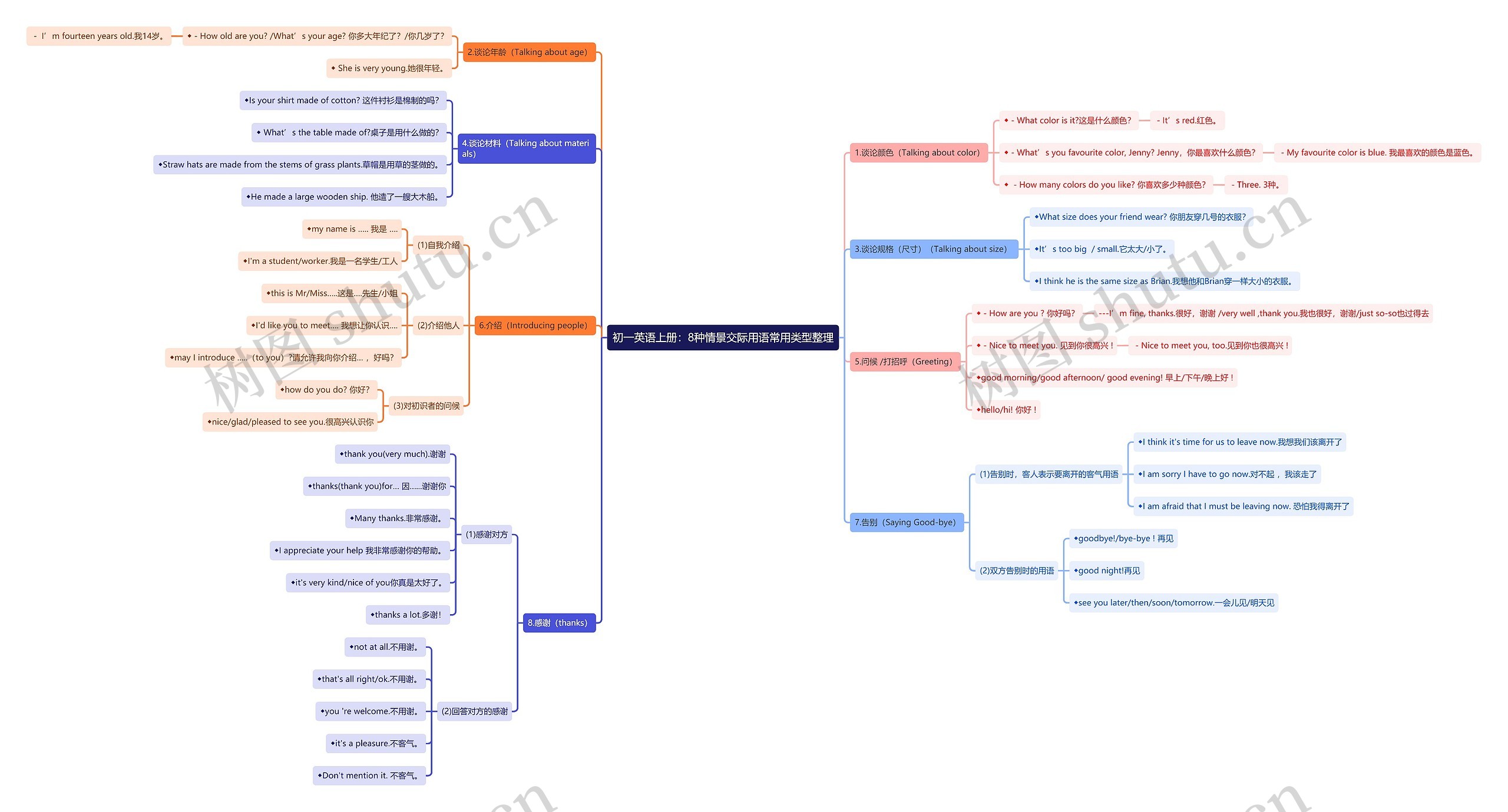 初一英语上册：8种情景交际用语思维导图