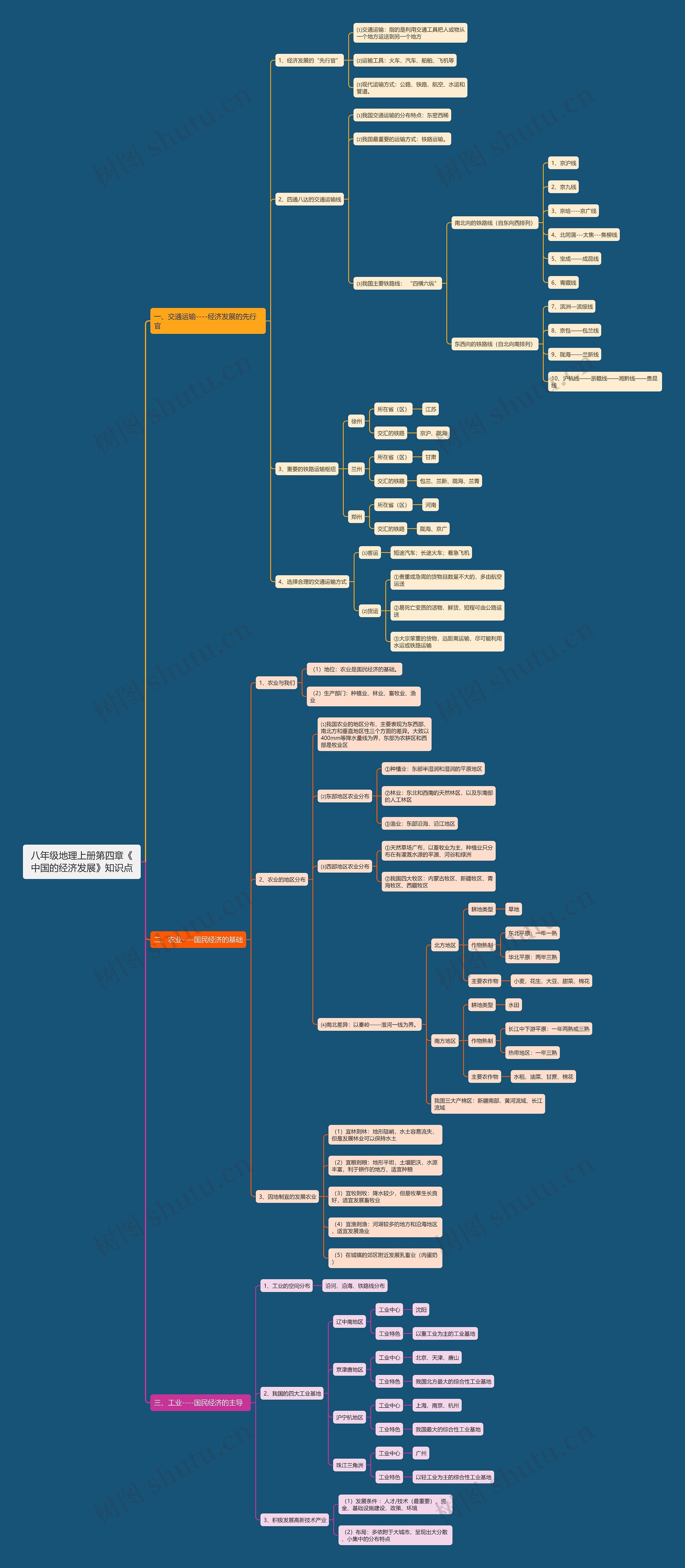 八年级地理上册第四章《中国的经济发展》知识点思维导图