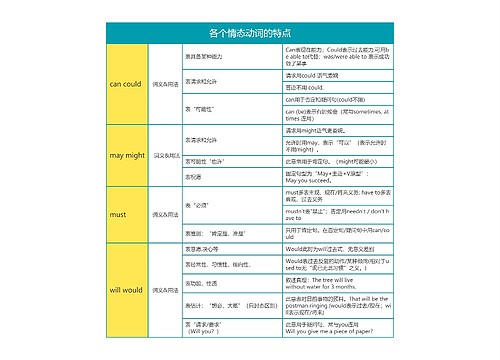 英语语法各个情态动词的特点思维导图