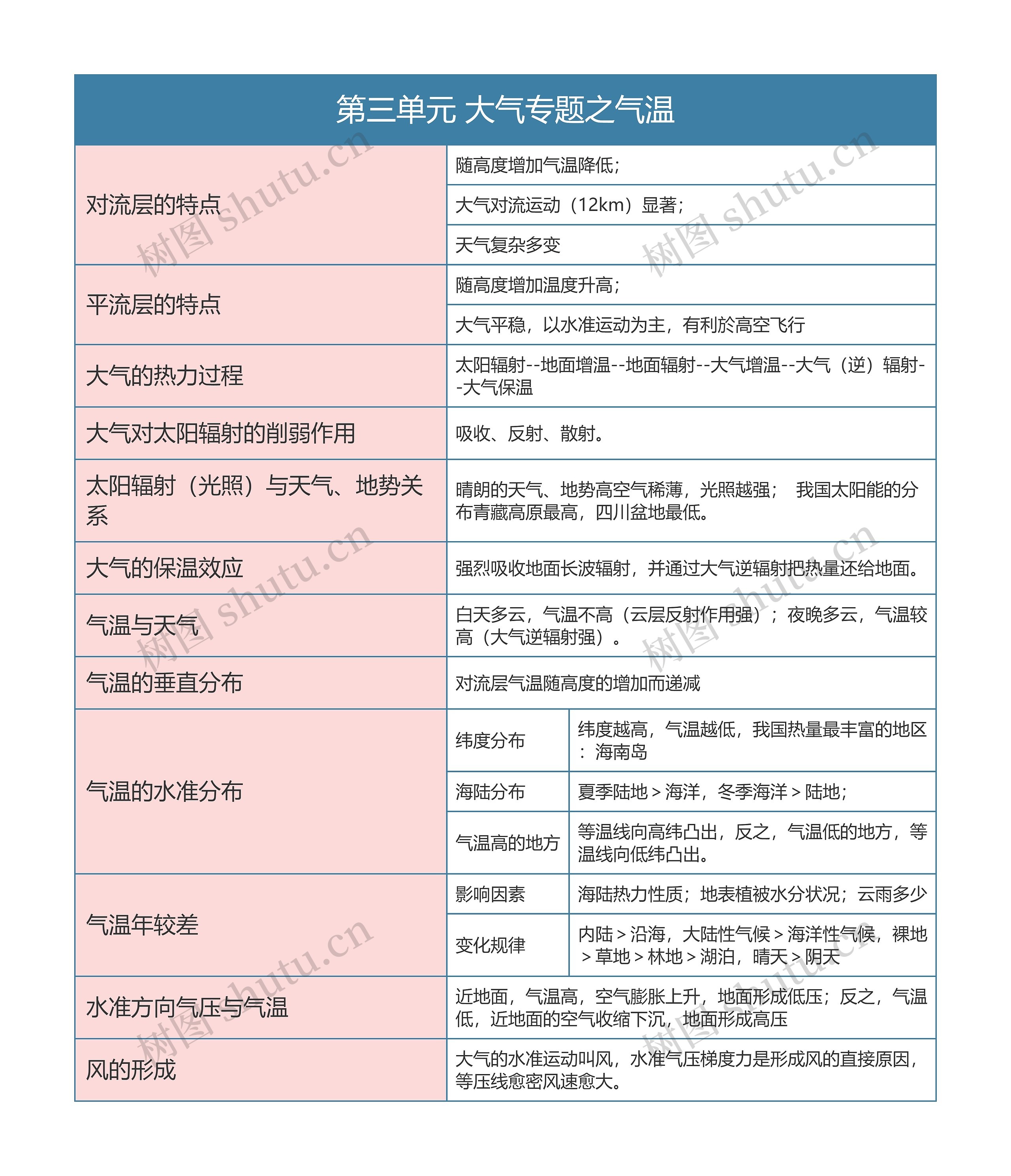 七年级地理上册第三单元 大气专题之气温思维导图