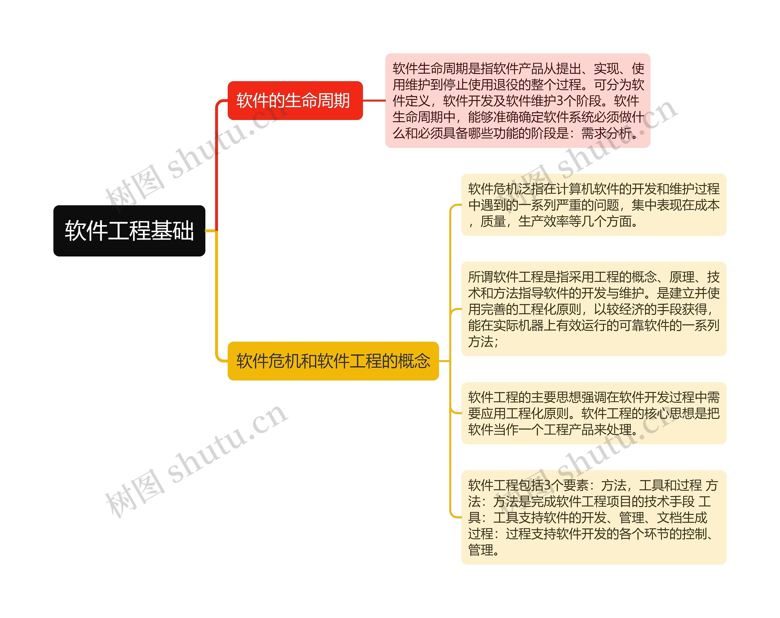 软件工程基础思维导图