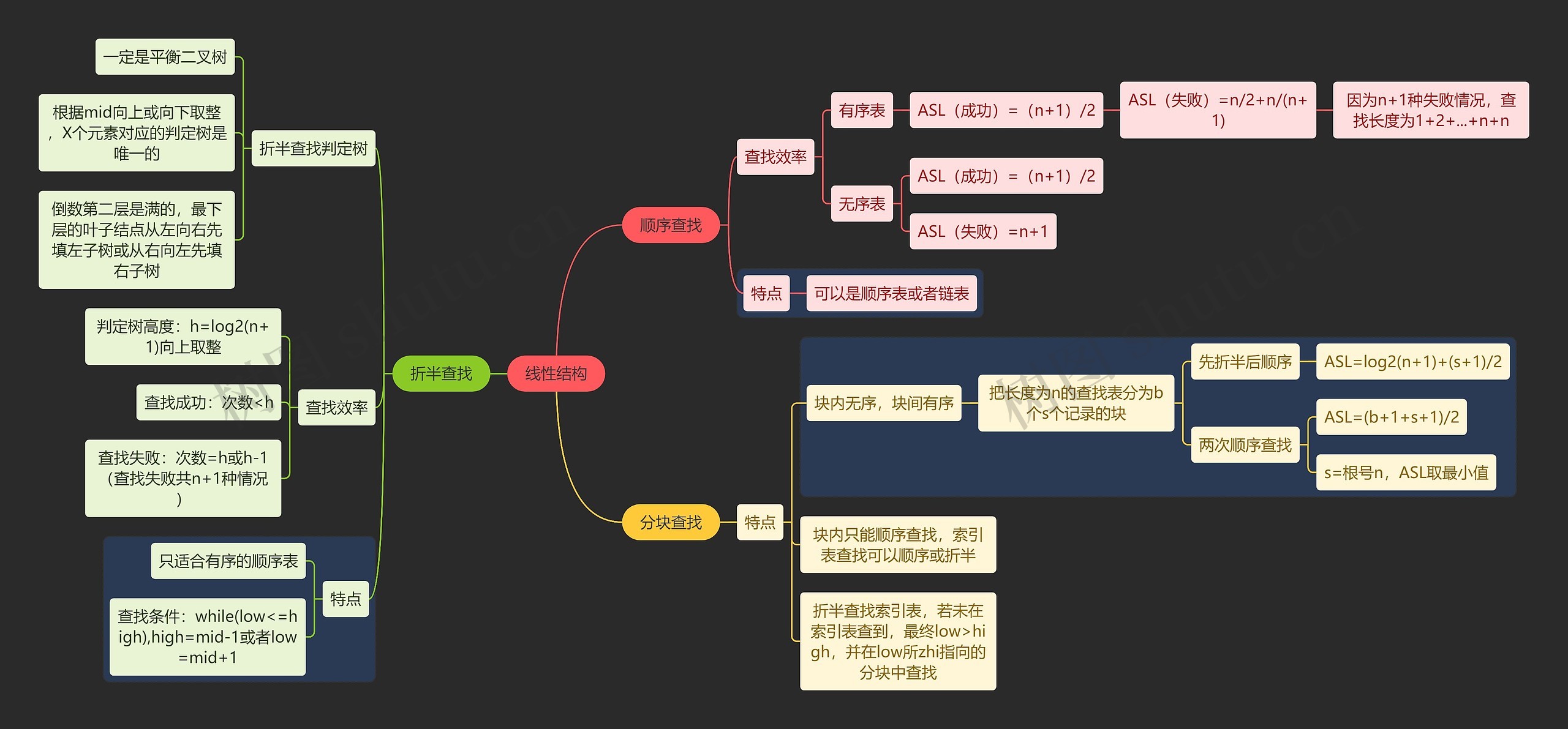 国二计算机考试线性结构知识点思维导图