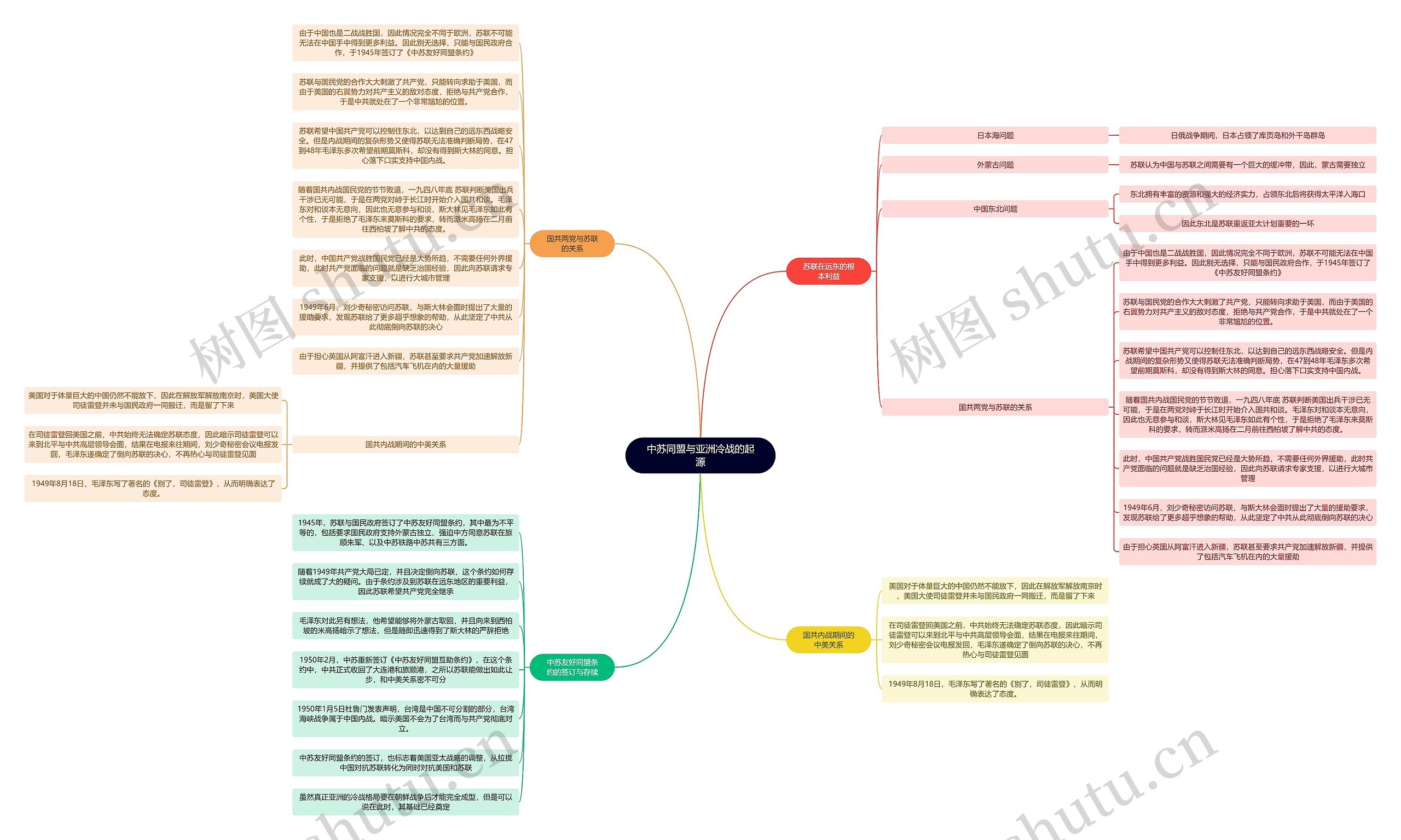 读书笔记《世界近代史》中苏同盟与亚洲冷战的起源思维导图