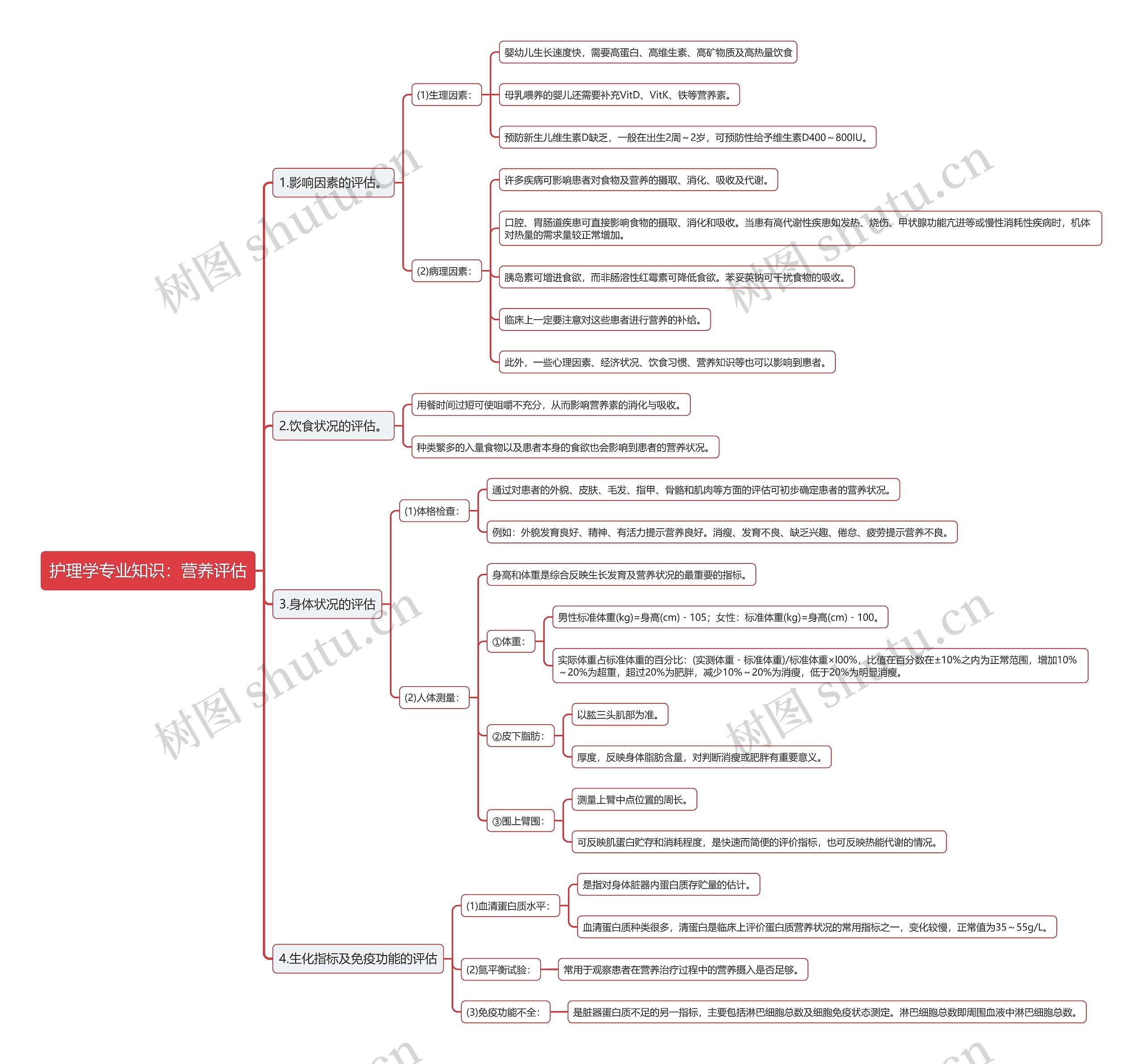 护理学专业知识：营养评估思维导图