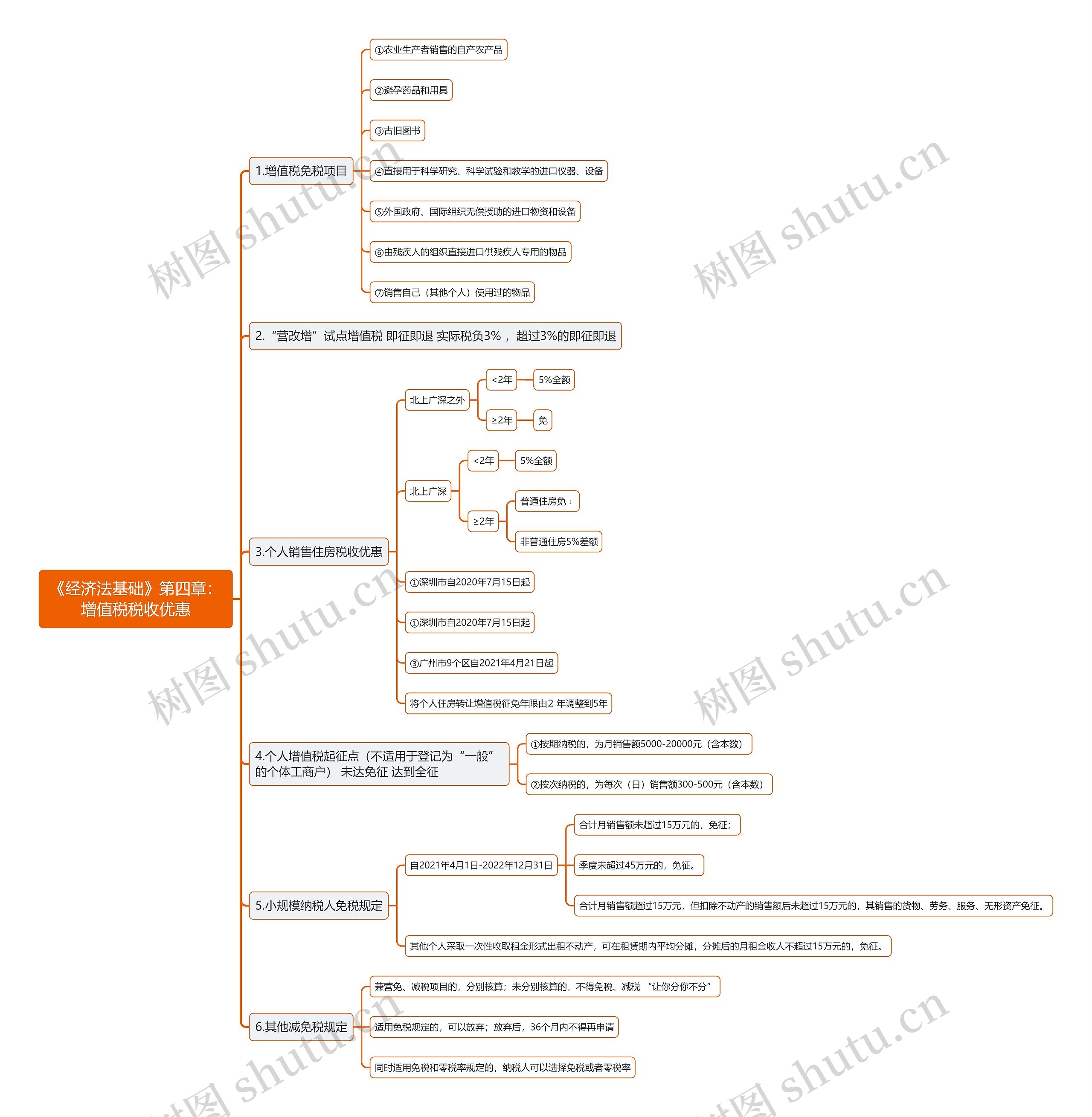 《经济法基础》第四章：增值税税收优惠思维导图