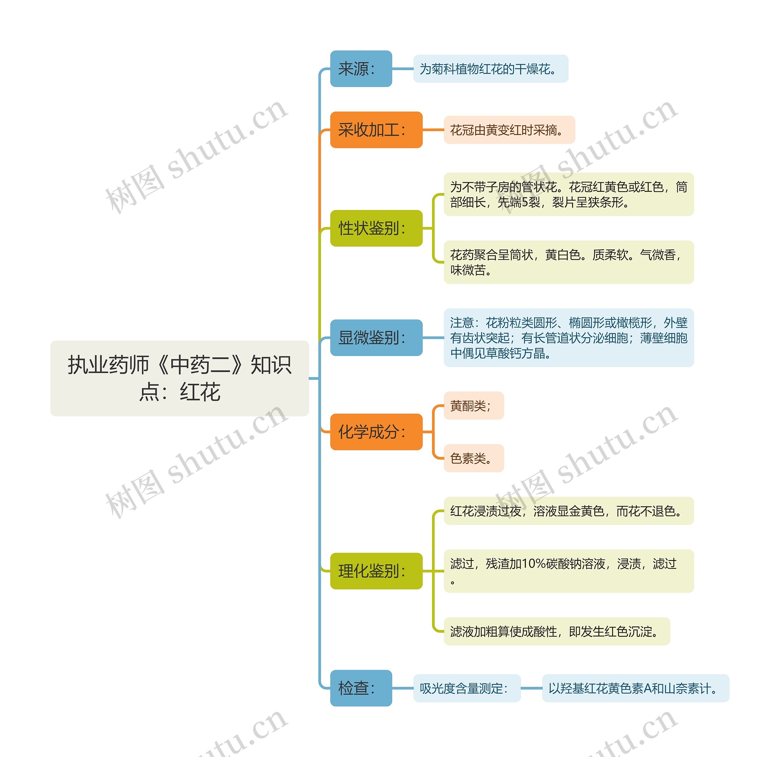 执业药师《中药二》知识点：红花思维导图