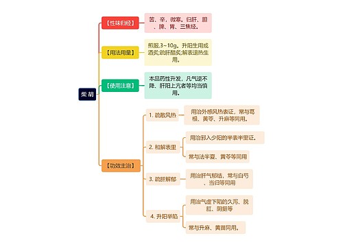 中医知识柴胡思维导图