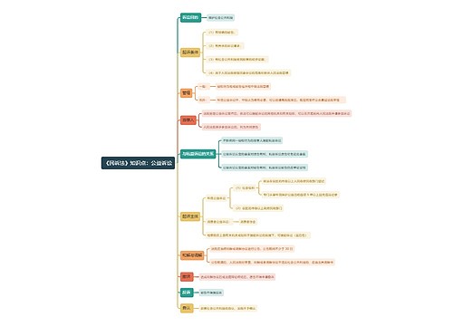 《民诉法》知识点：公益诉讼思维导图