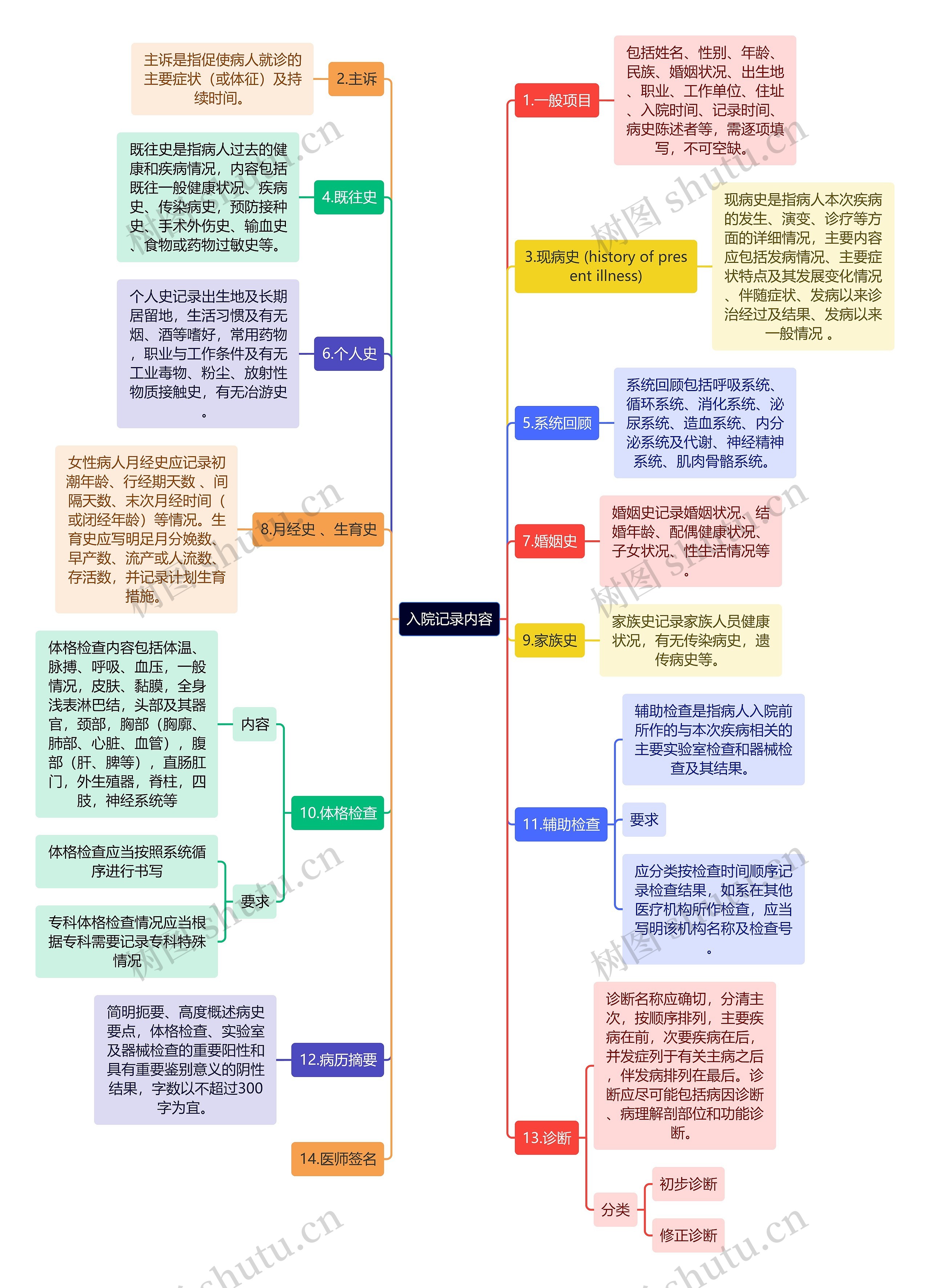 医学知识入院记录内容思维导图