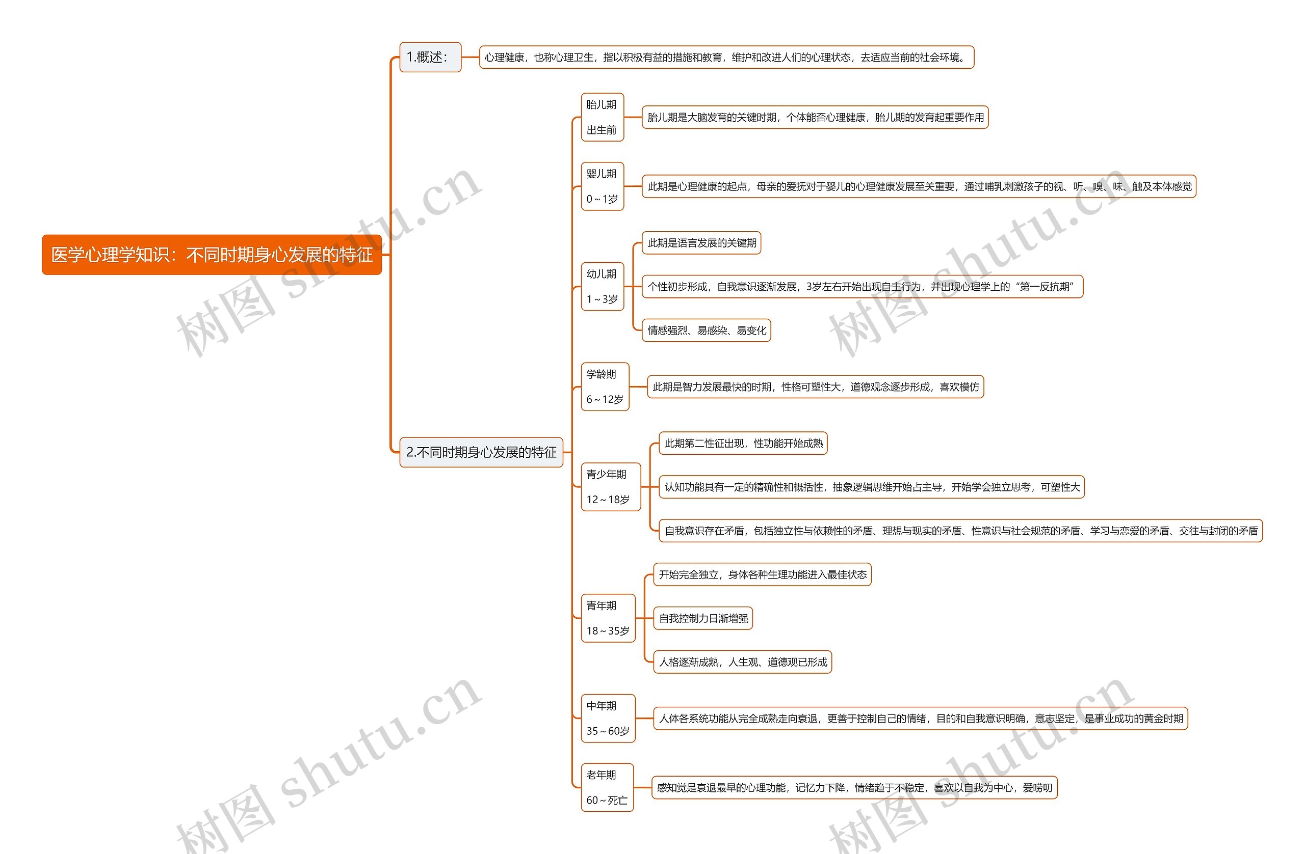 医学心理学知识：不同时期身心发展的特征思维导图
