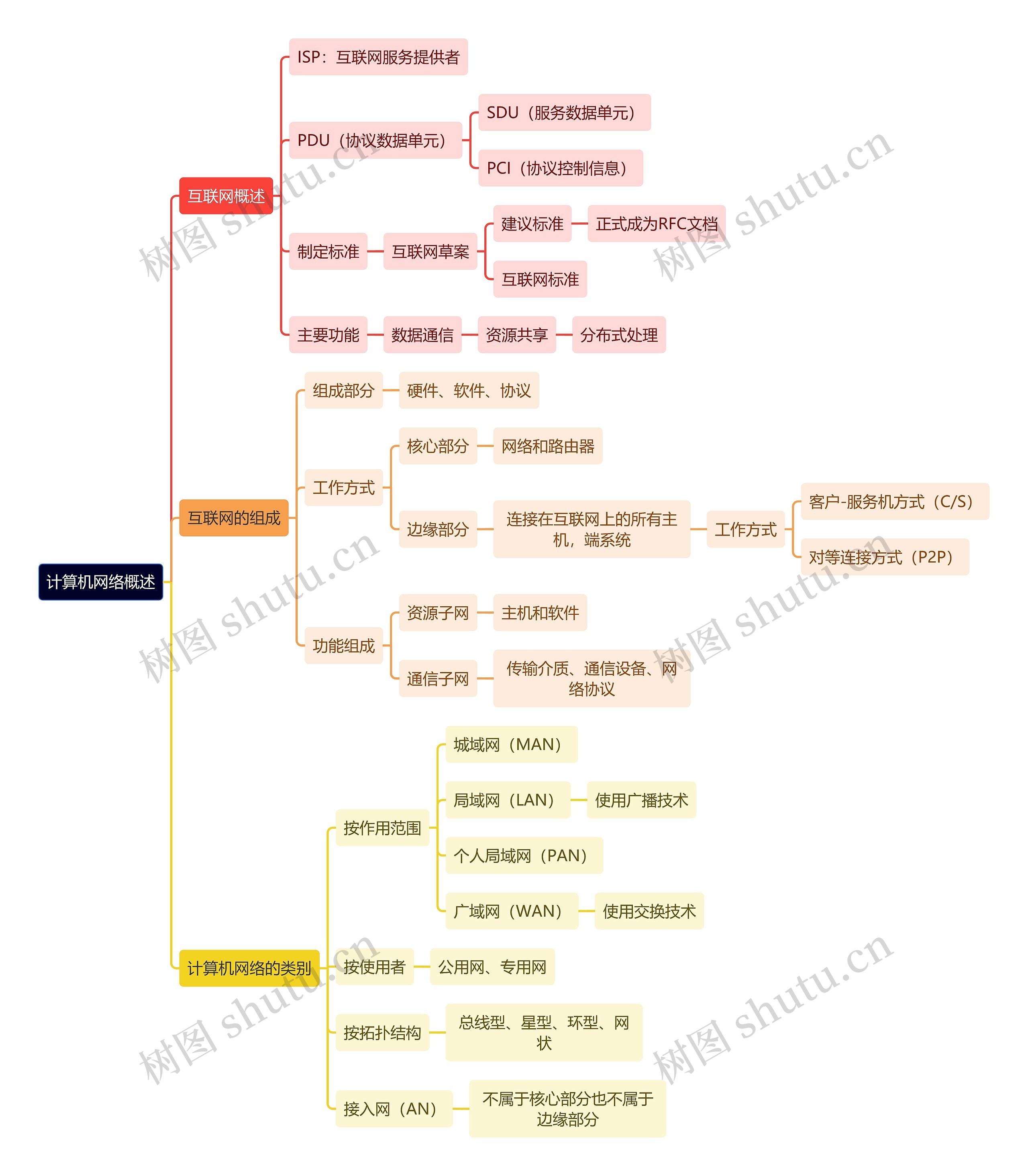 计算机理论知识计算机网络概述思维导图